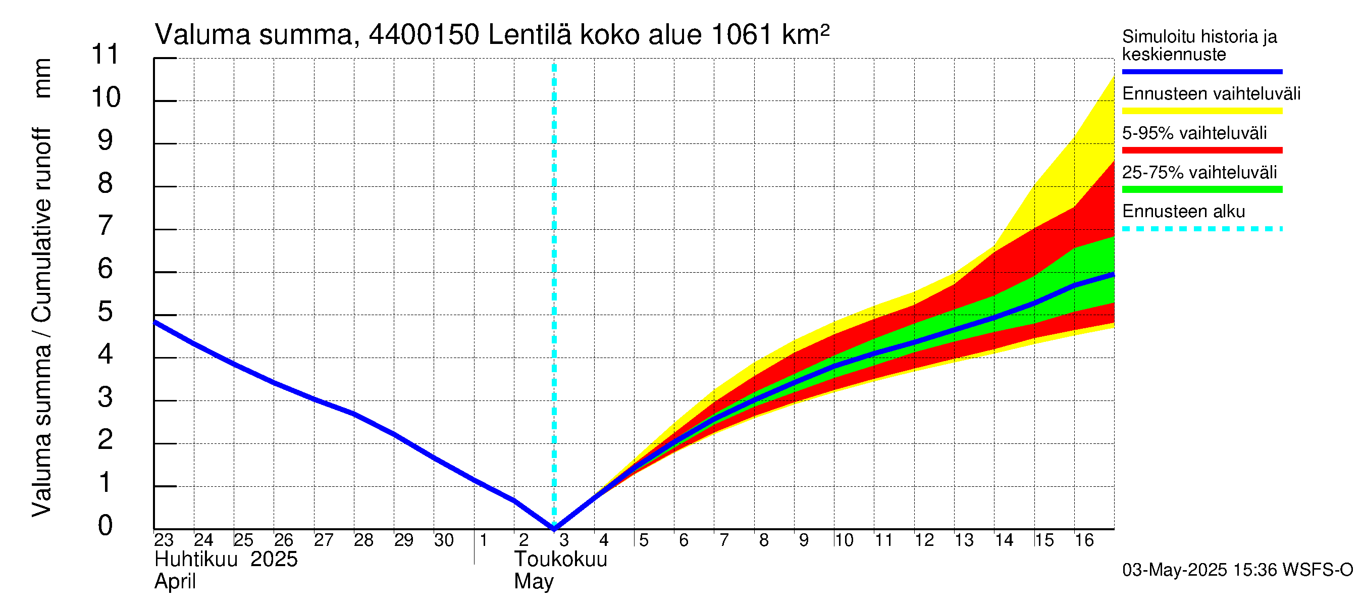 Lapuanjoen vesistöalue - Lentilä: Valuma - summa