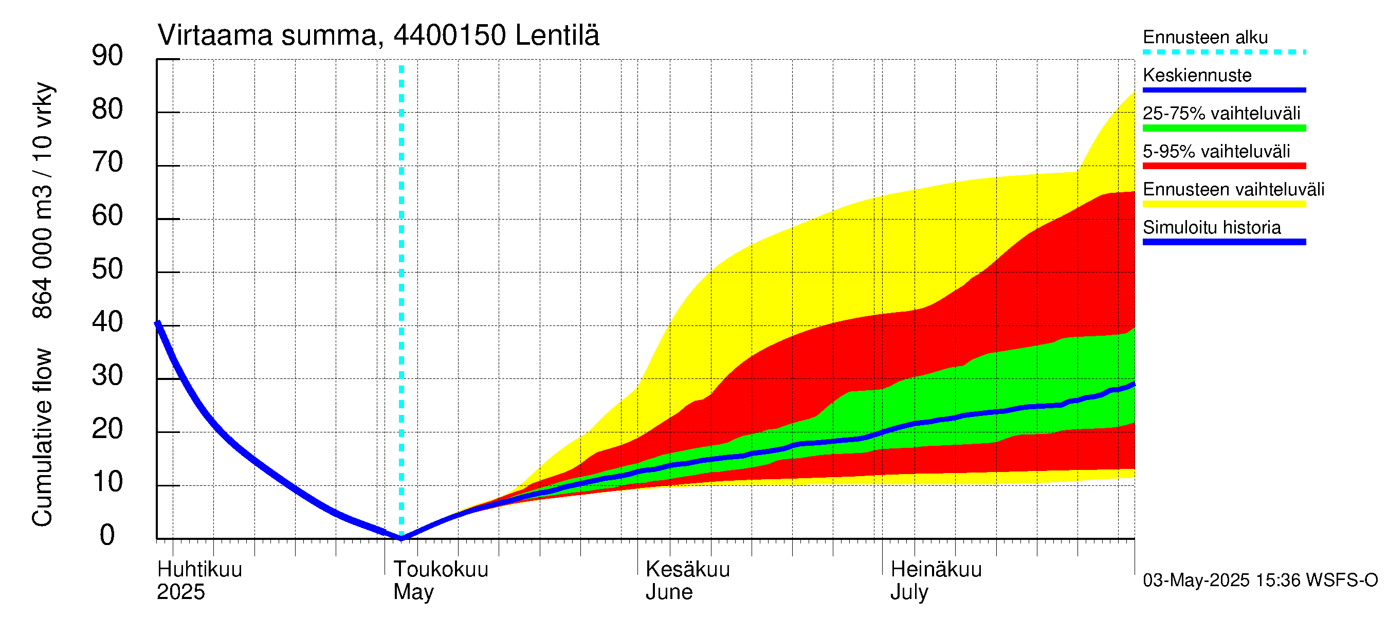 Lapuanjoen vesistöalue - Lentilä: Virtaama / juoksutus - summa