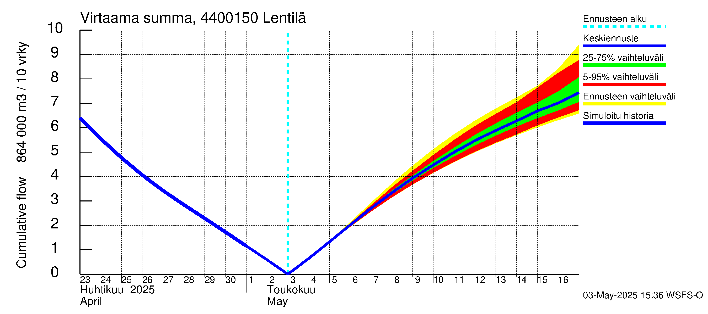 Lapuanjoen vesistöalue - Lentilä: Virtaama / juoksutus - summa