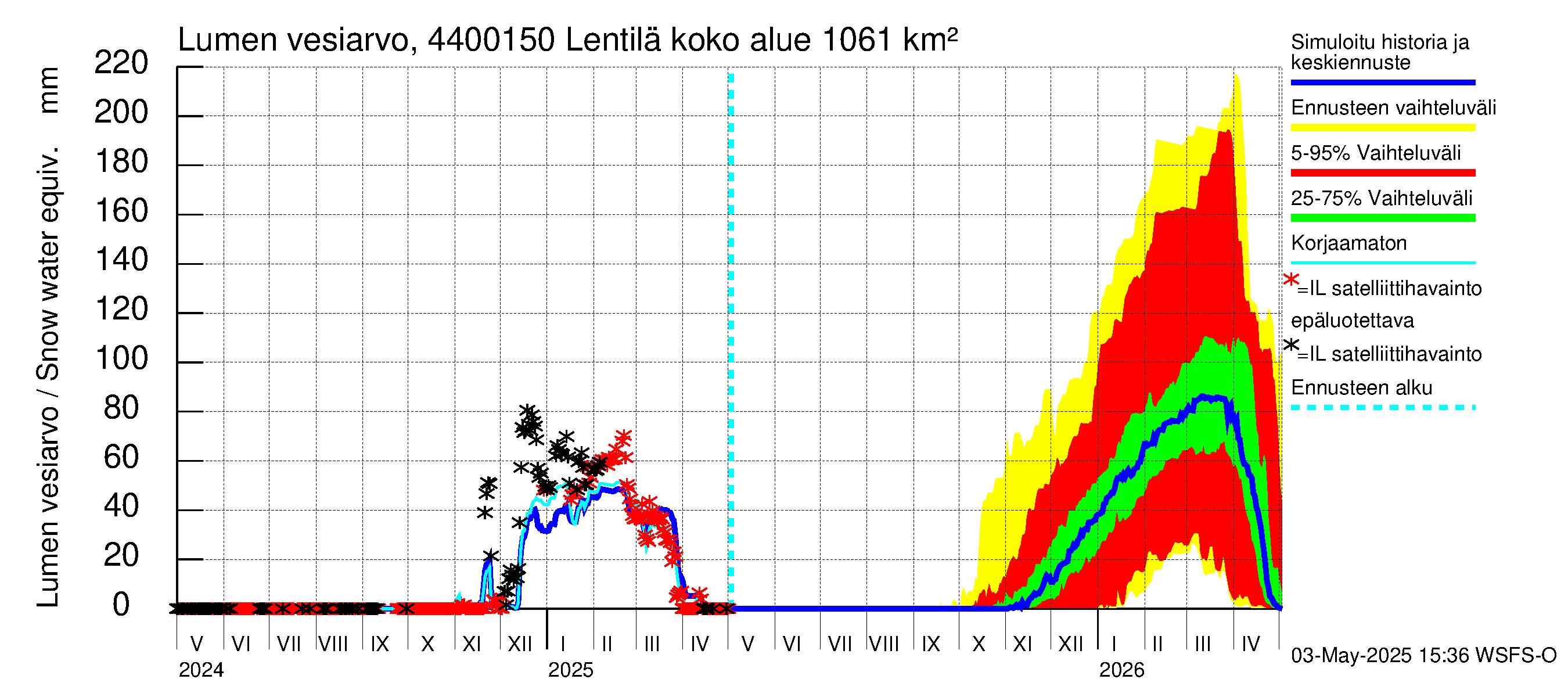 Lapuanjoen vesistöalue - Lentilä: Lumen vesiarvo