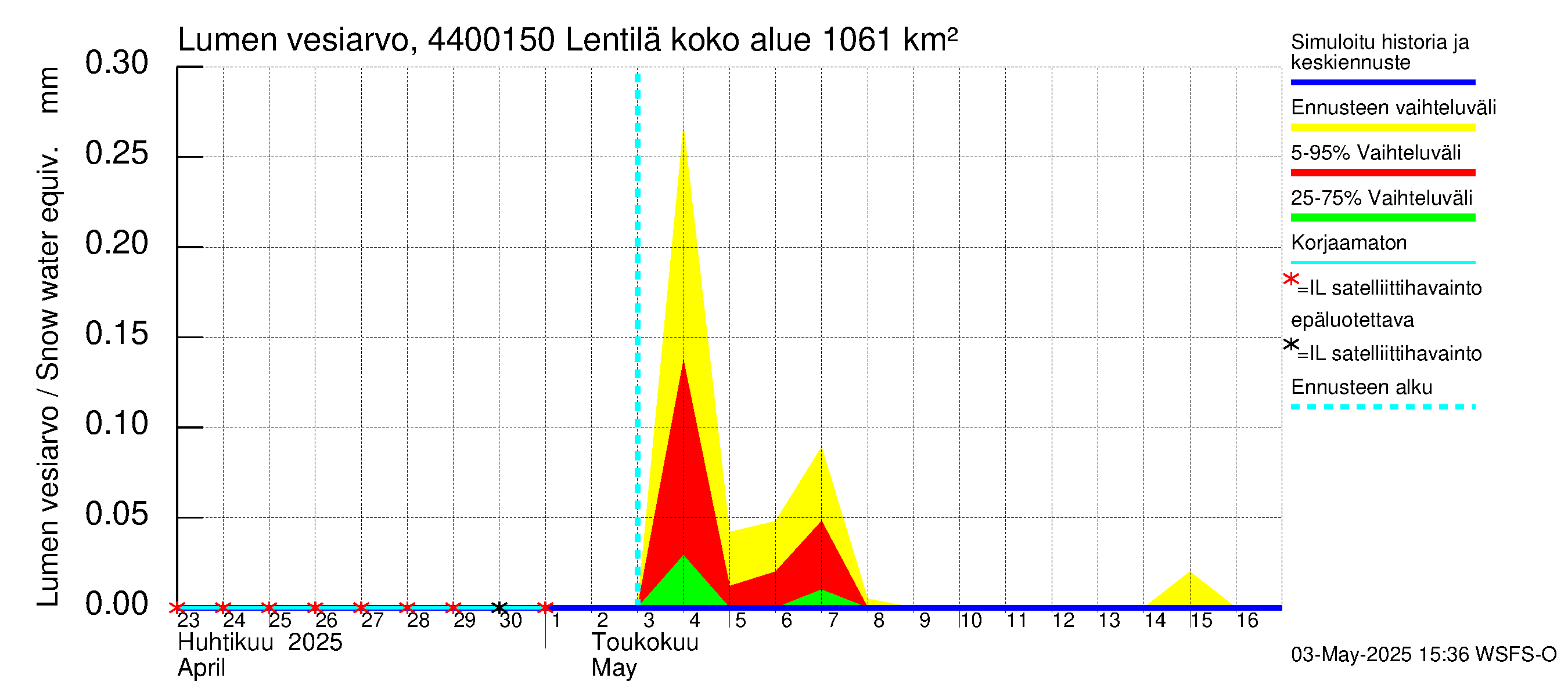 Lapuanjoen vesistöalue - Lentilä: Lumen vesiarvo