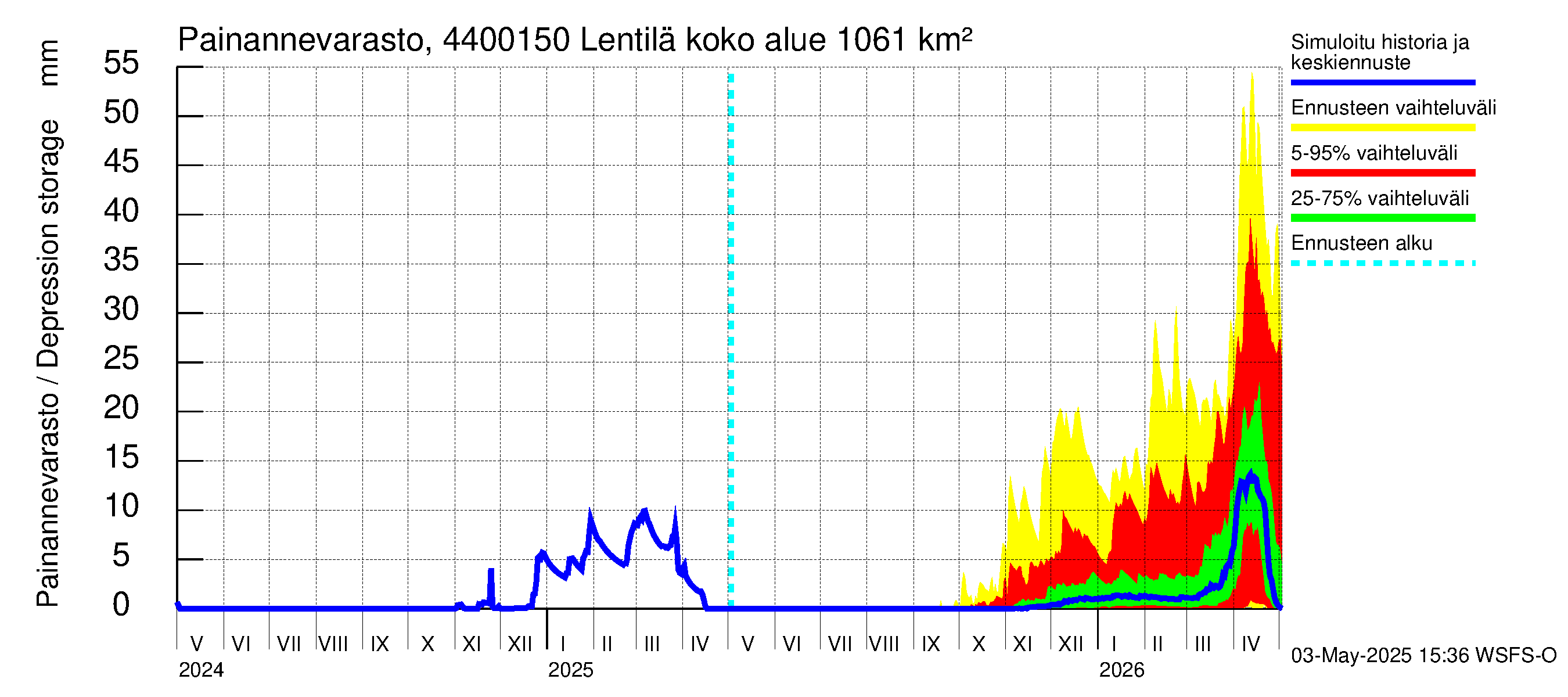 Lapuanjoen vesistöalue - Lentilä: Painannevarasto