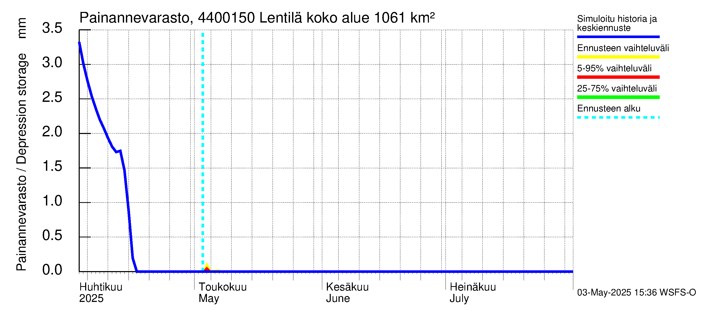Lapuanjoen vesistöalue - Lentilä: Painannevarasto