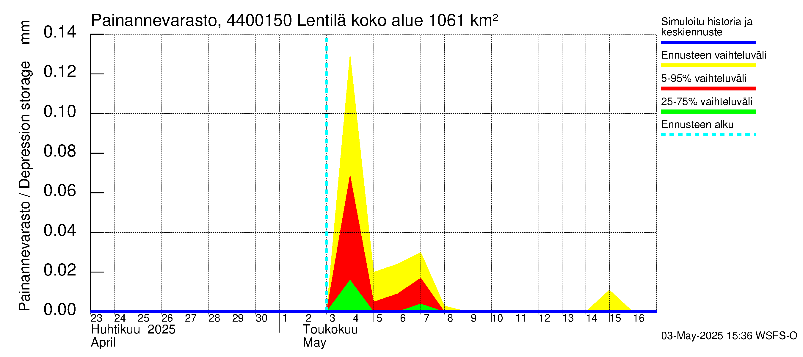 Lapuanjoen vesistöalue - Lentilä: Painannevarasto