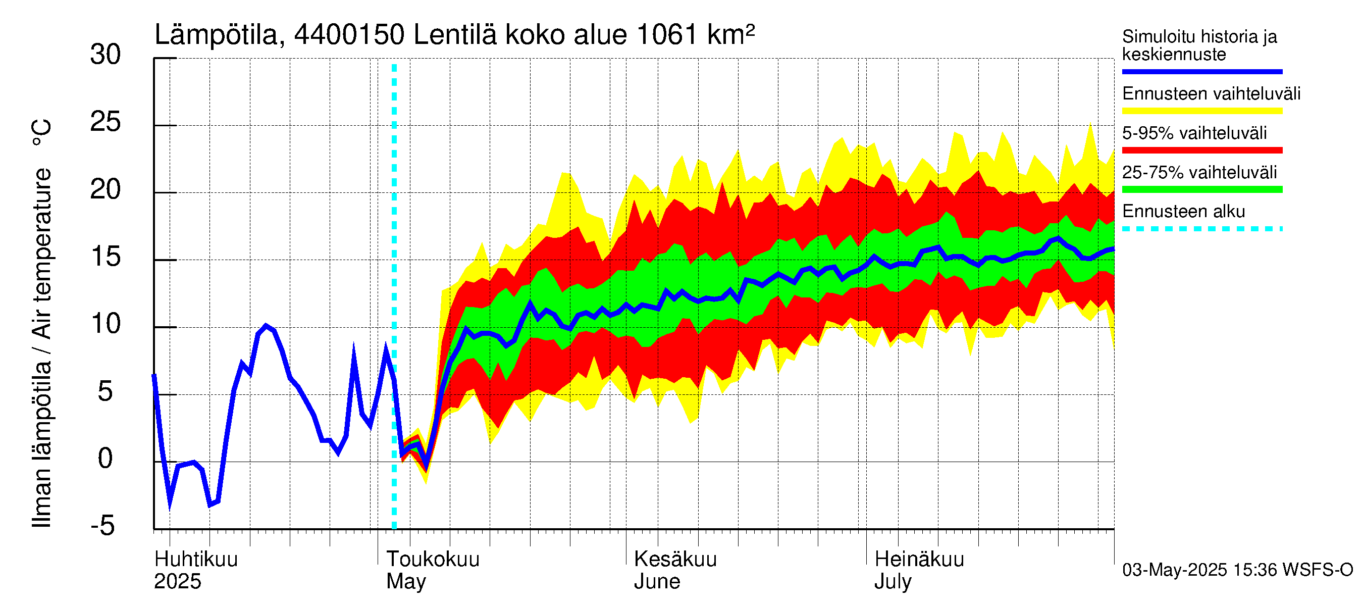 Lapuanjoen vesistöalue - Lentilä: Ilman lämpötila