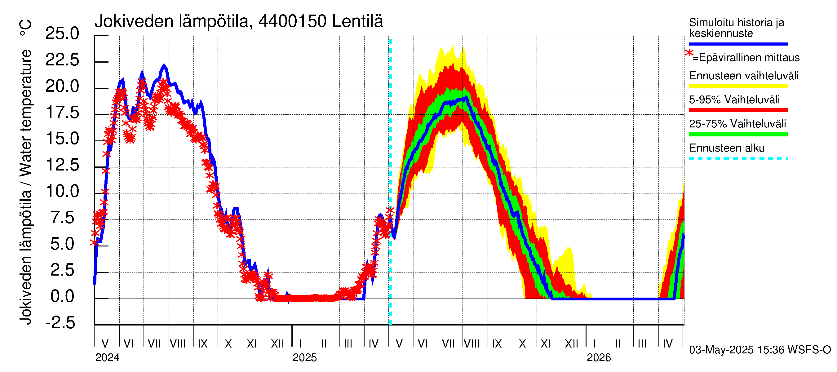 Lapuanjoen vesistöalue - Lentilä: Jokiveden lämpötila