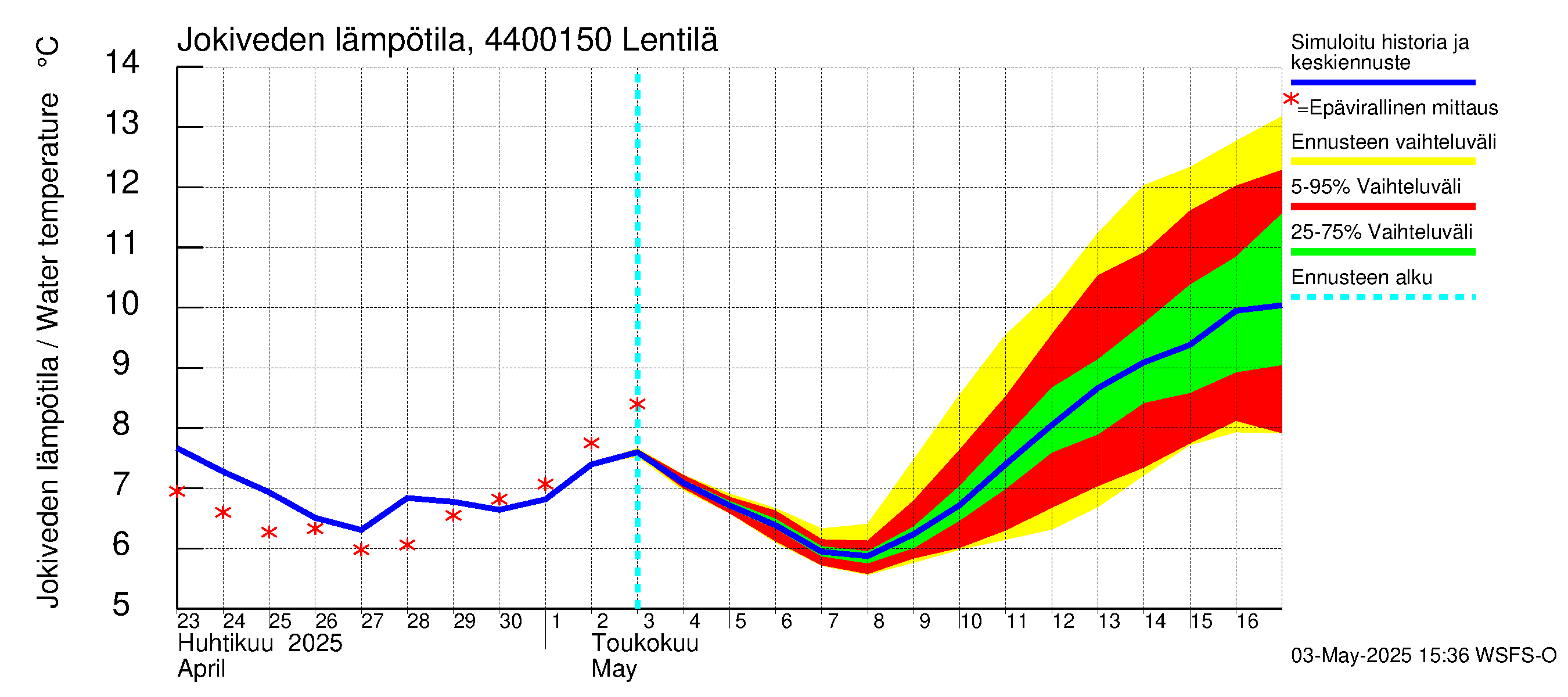 Lapuanjoen vesistöalue - Lentilä: Jokiveden lämpötila