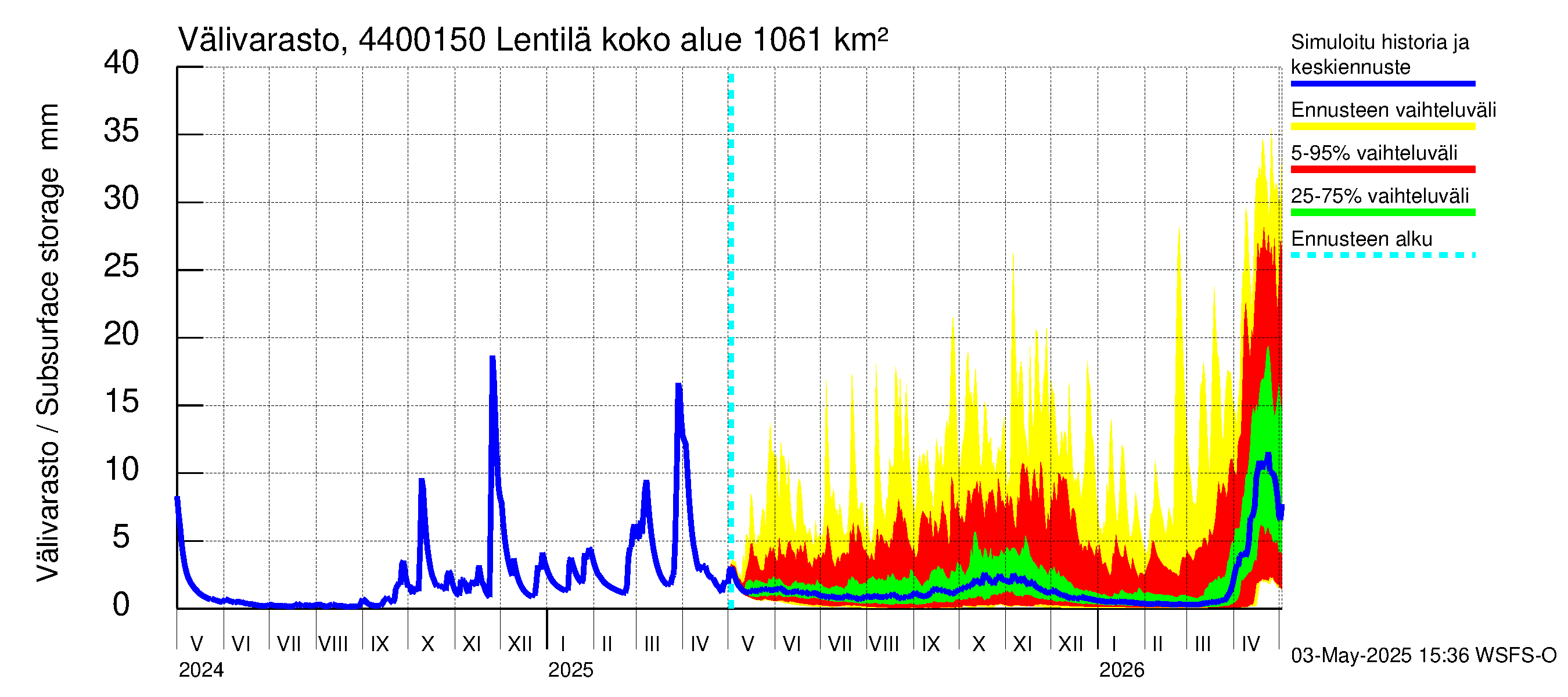 Lapuanjoen vesistöalue - Lentilä: Välivarasto