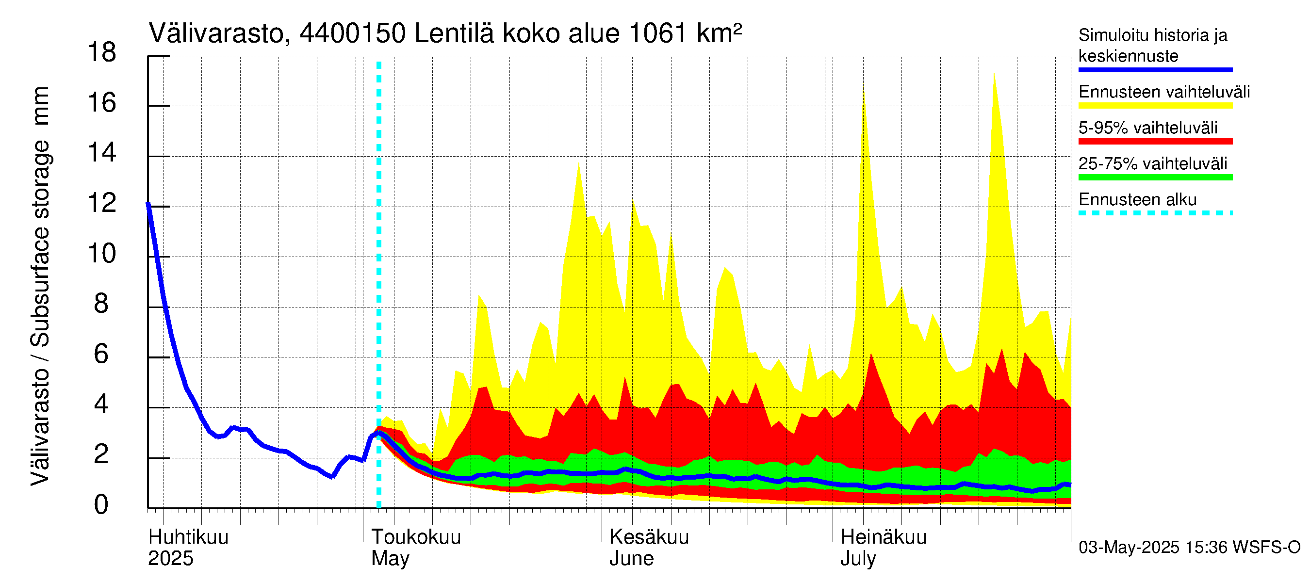Lapuanjoen vesistöalue - Lentilä: Välivarasto