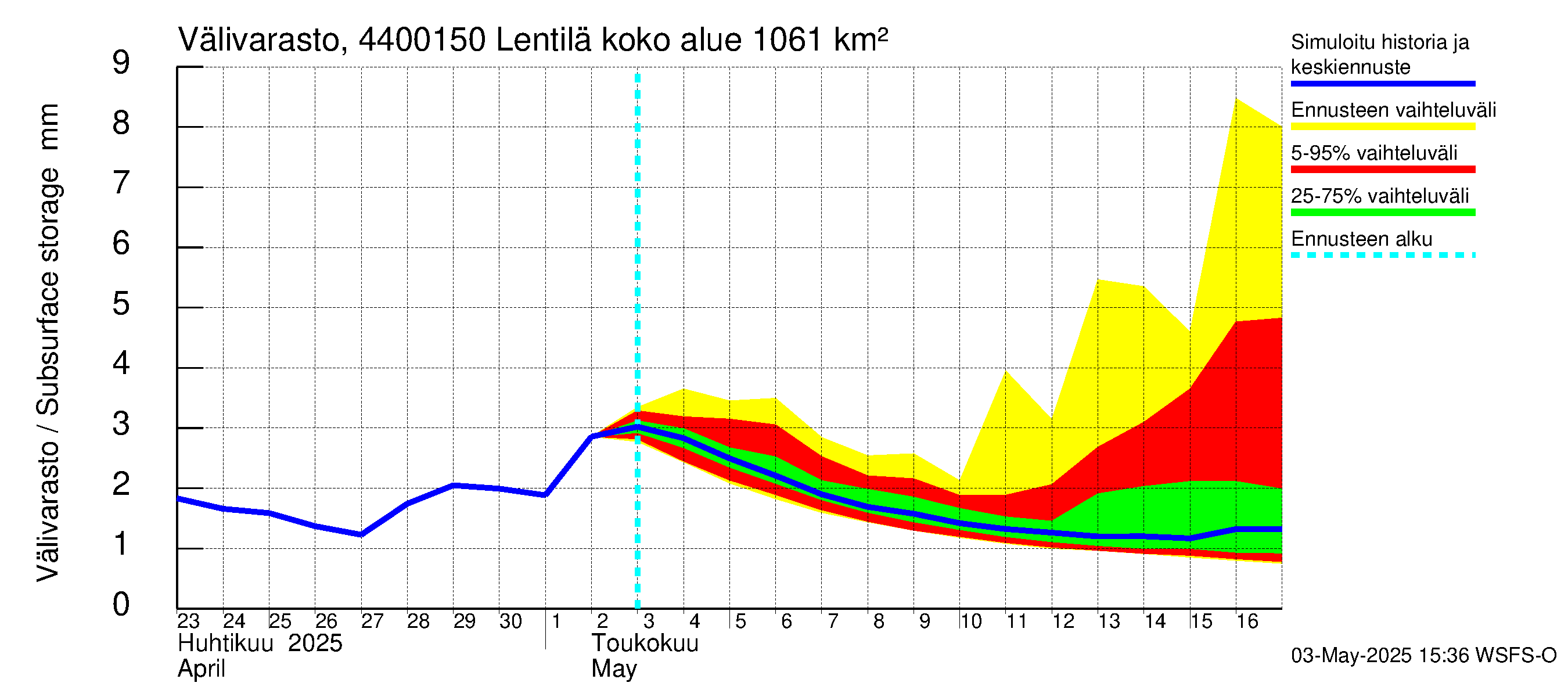 Lapuanjoen vesistöalue - Lentilä: Välivarasto