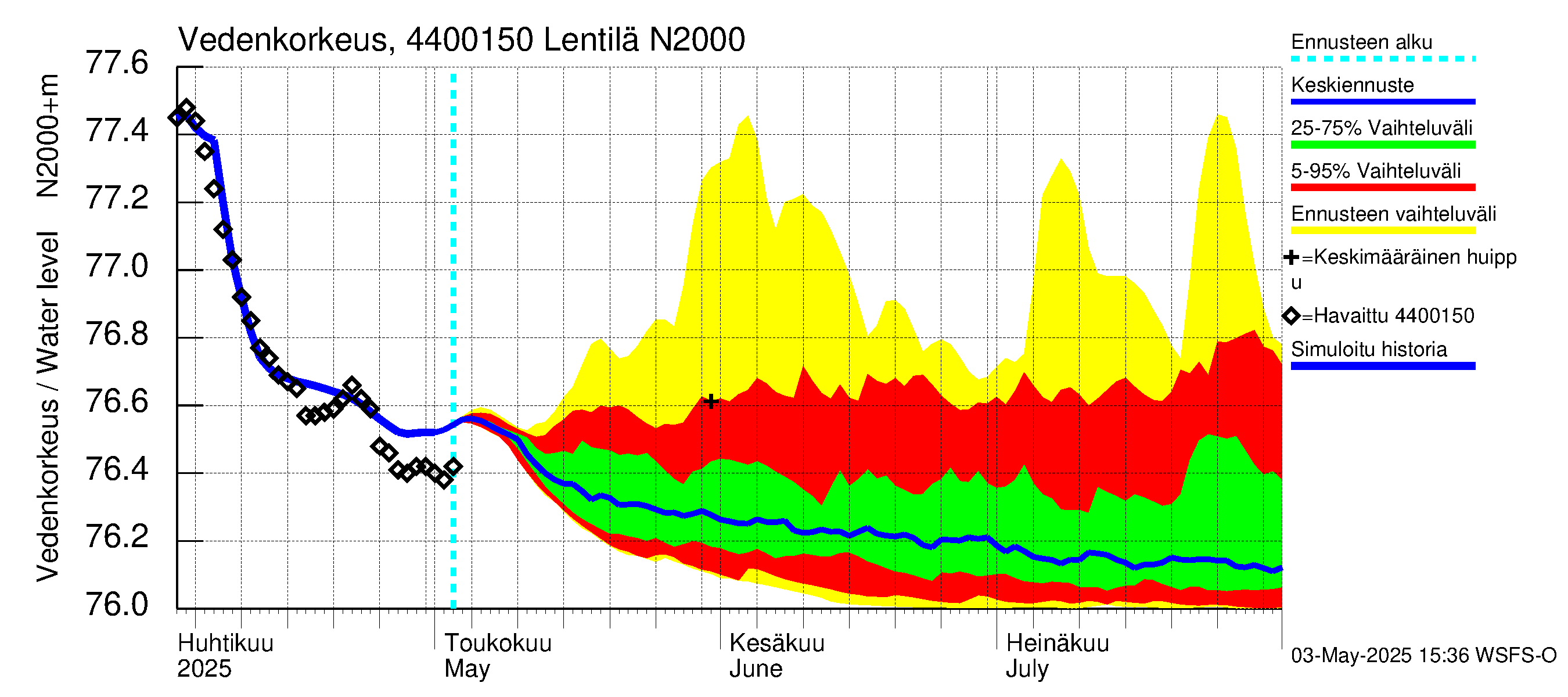 Lapuanjoen vesistöalue - Lentilä: Vedenkorkeus - jakaumaennuste