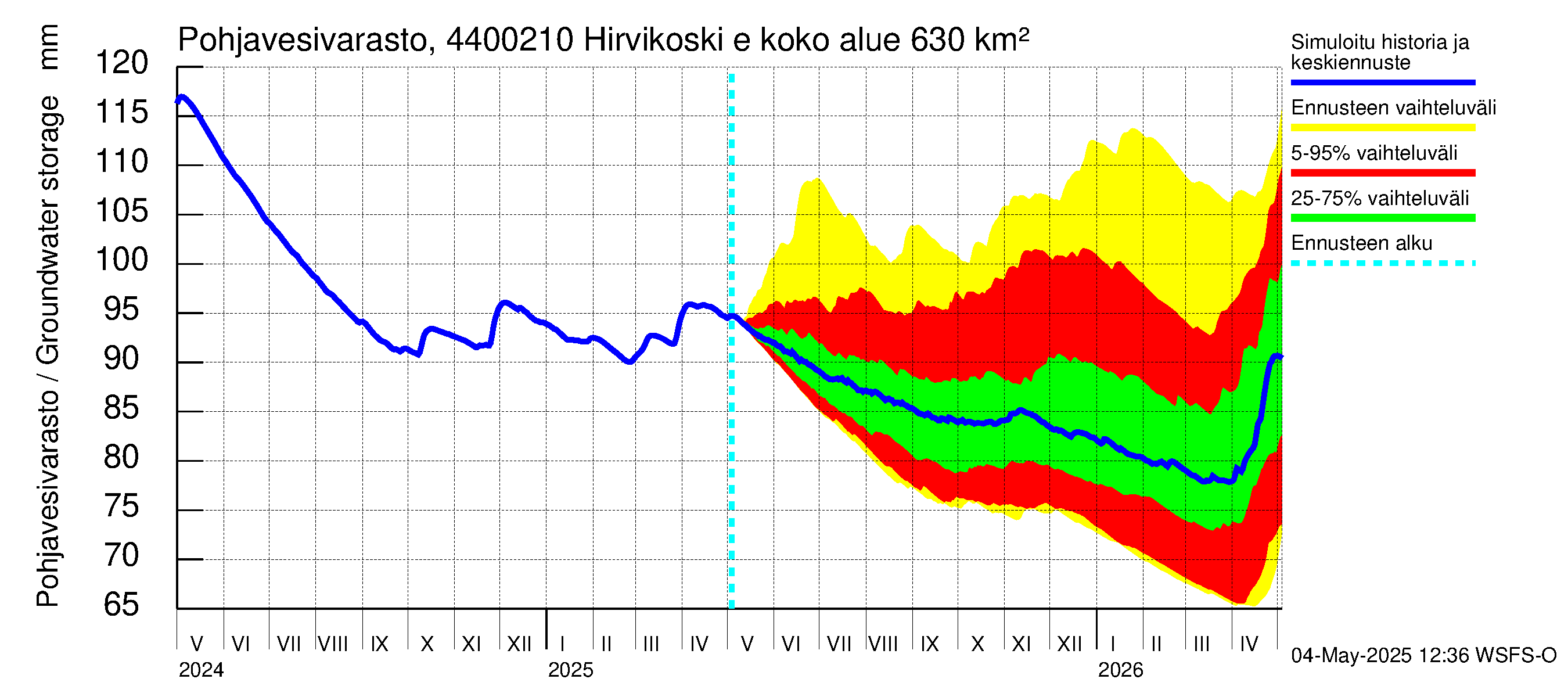 Lapuanjoen vesistöalue - Hirvikoski ei Kylmäk.: Pohjavesivarasto