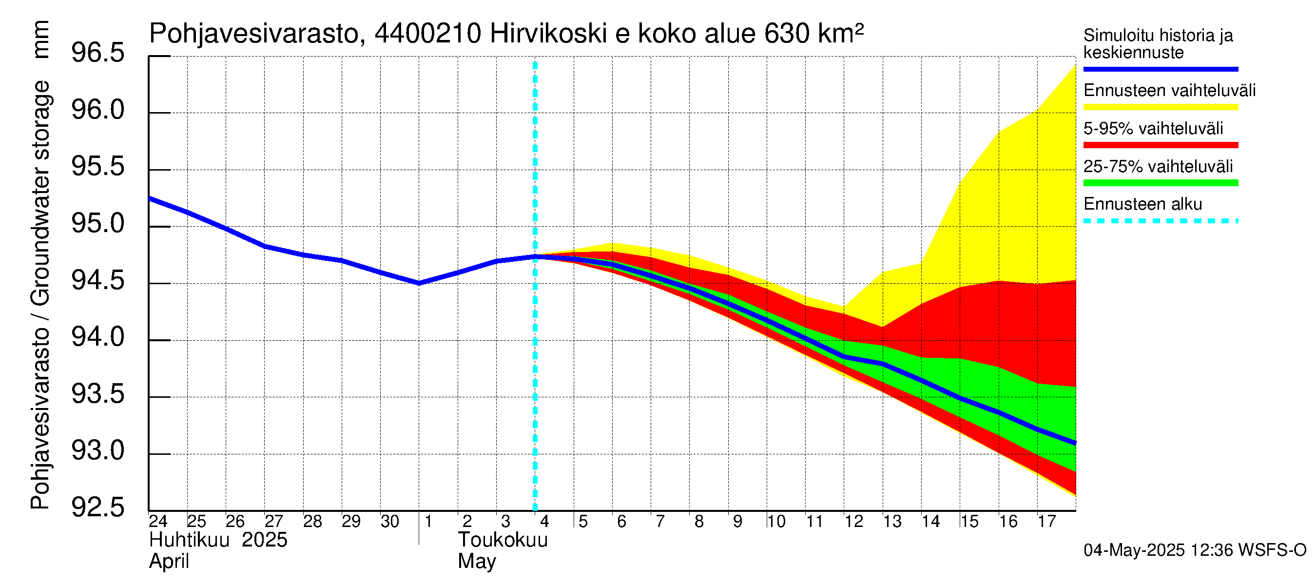 Lapuanjoen vesistöalue - Hirvikoski ei Kylmäk.: Pohjavesivarasto