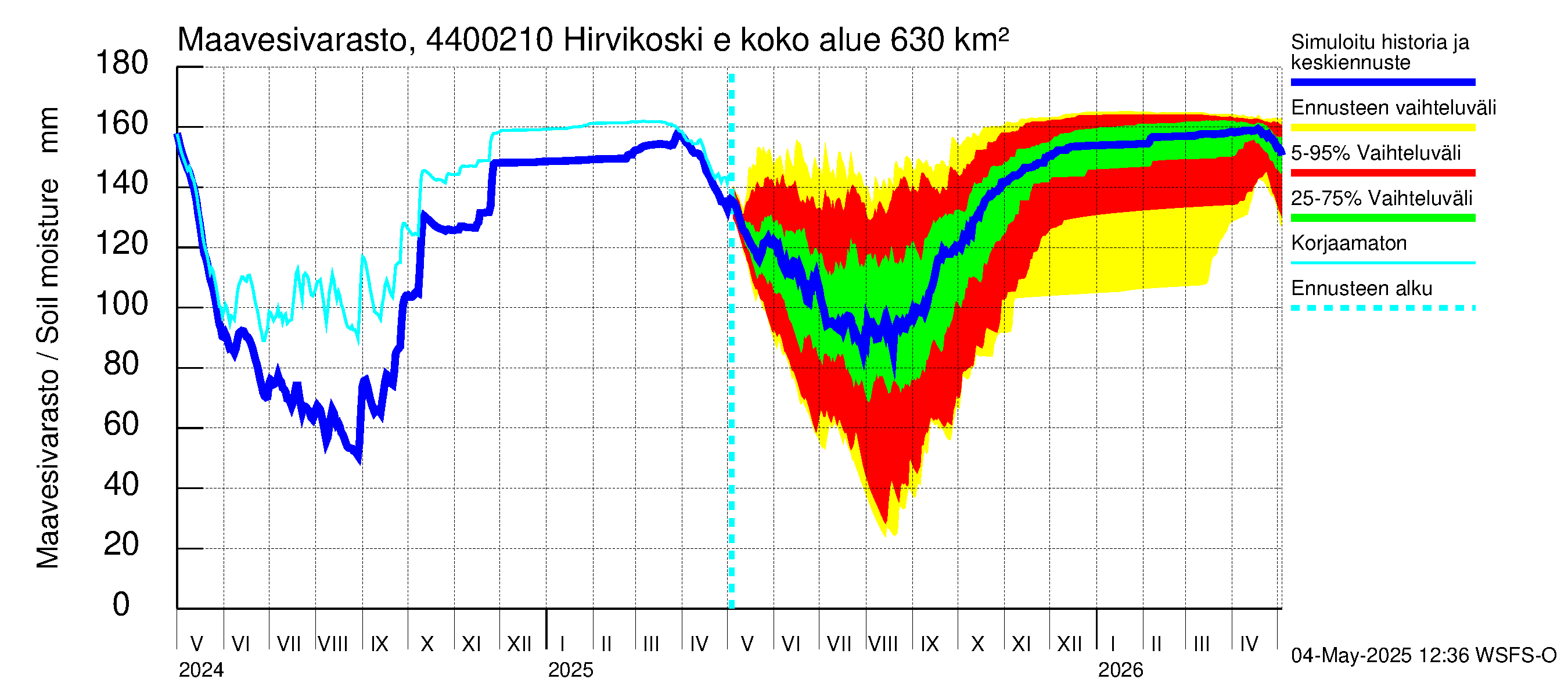 Lapuanjoen vesistöalue - Hirvikoski ei Kylmäk.: Maavesivarasto