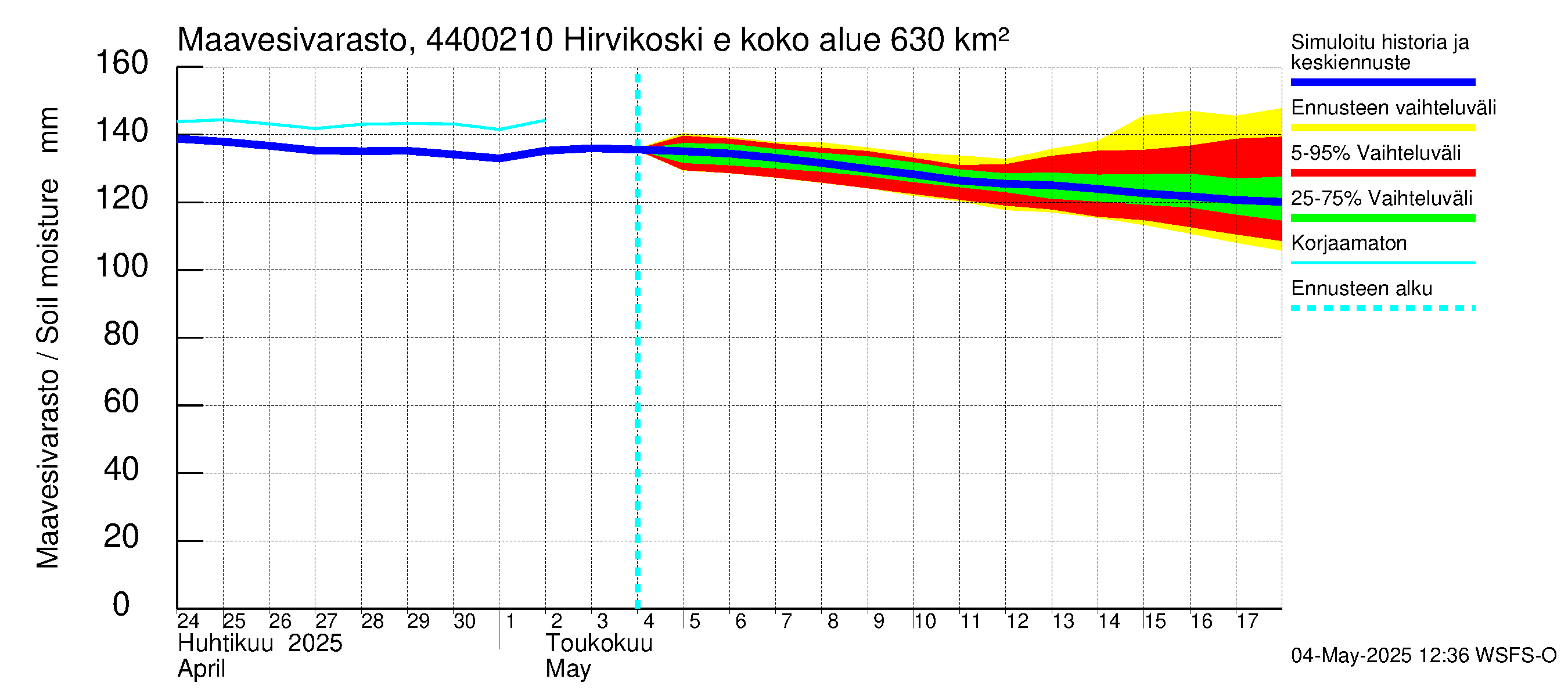 Lapuanjoen vesistöalue - Hirvikoski ei Kylmäk.: Maavesivarasto