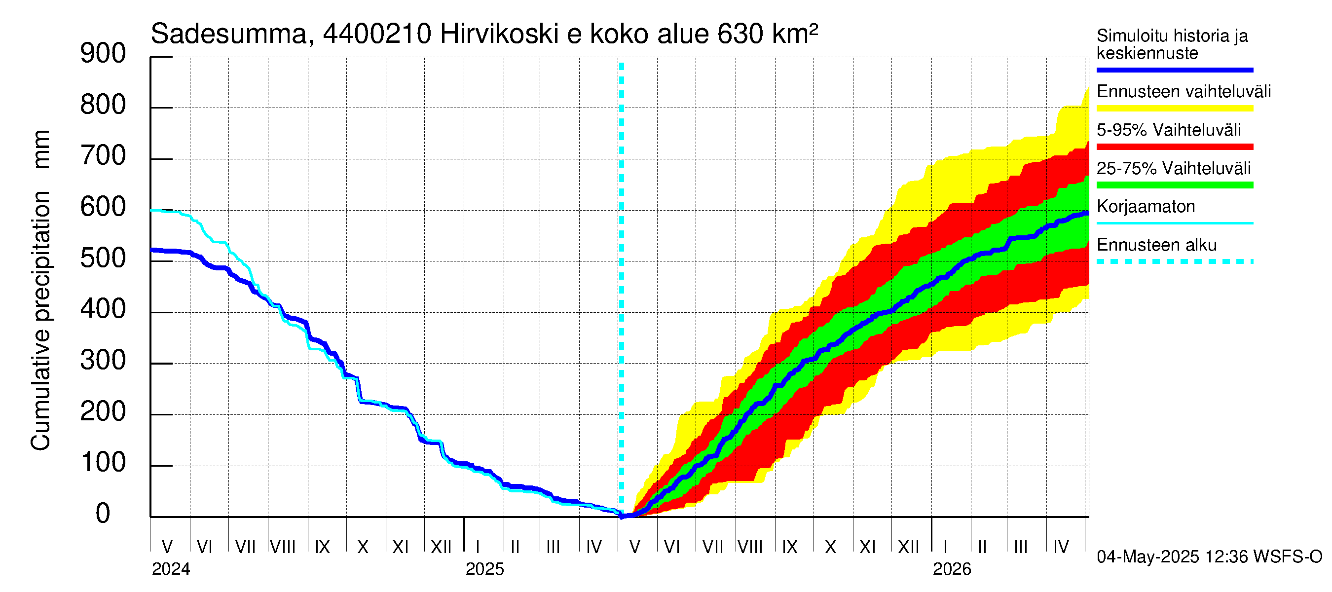 Lapuanjoen vesistöalue - Hirvikoski ei Kylmäk.: Sade - summa