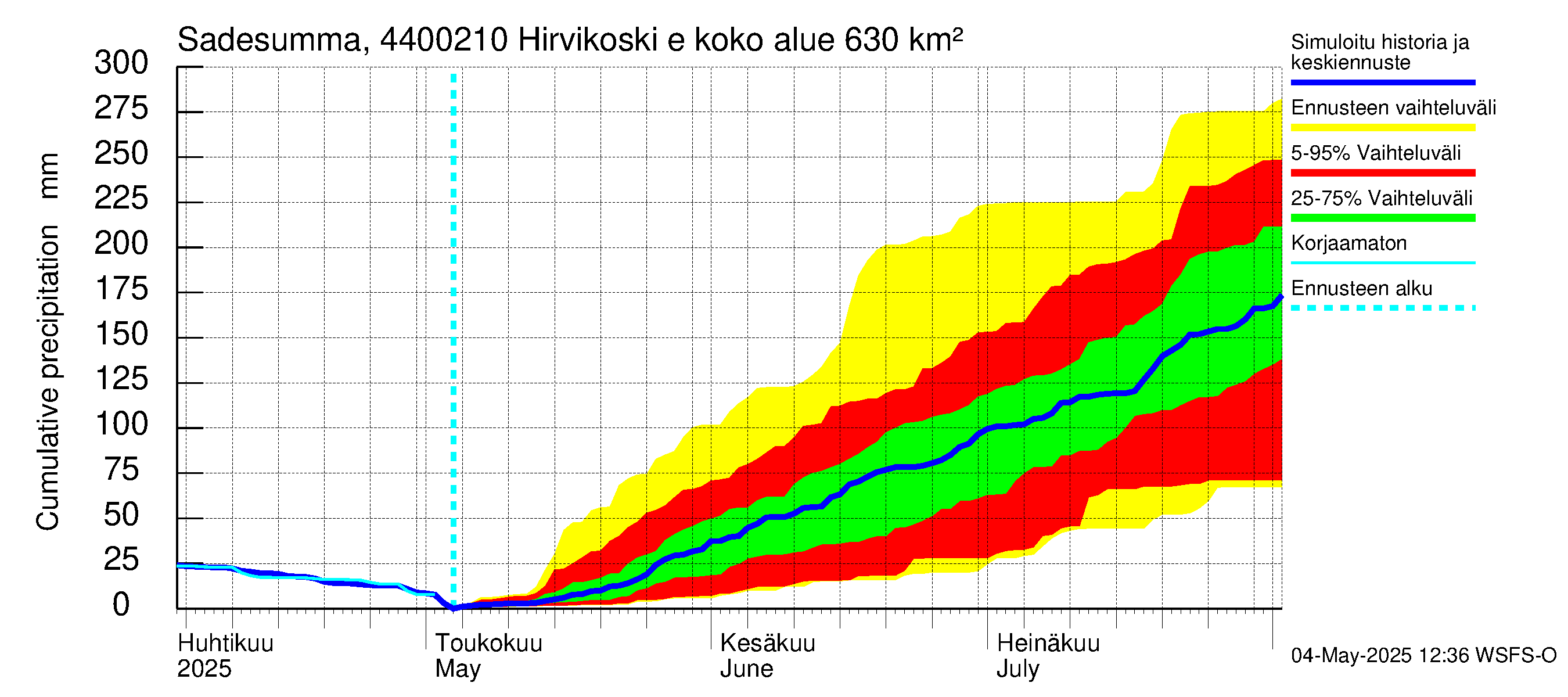 Lapuanjoen vesistöalue - Hirvikoski ei Kylmäk.: Sade - summa