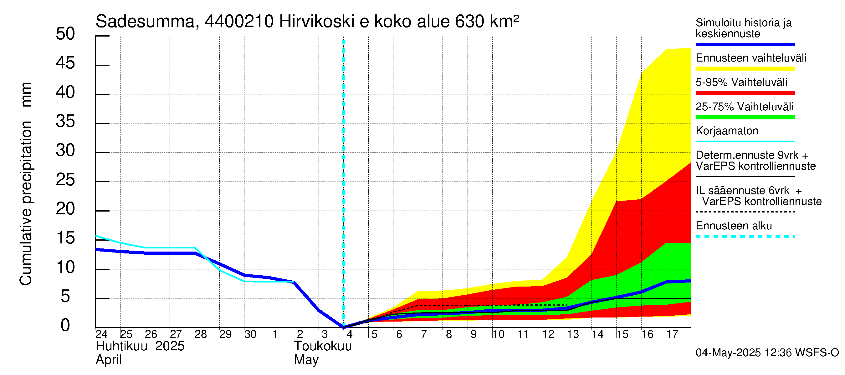 Lapuanjoen vesistöalue - Hirvikoski ei Kylmäk.: Sade - summa