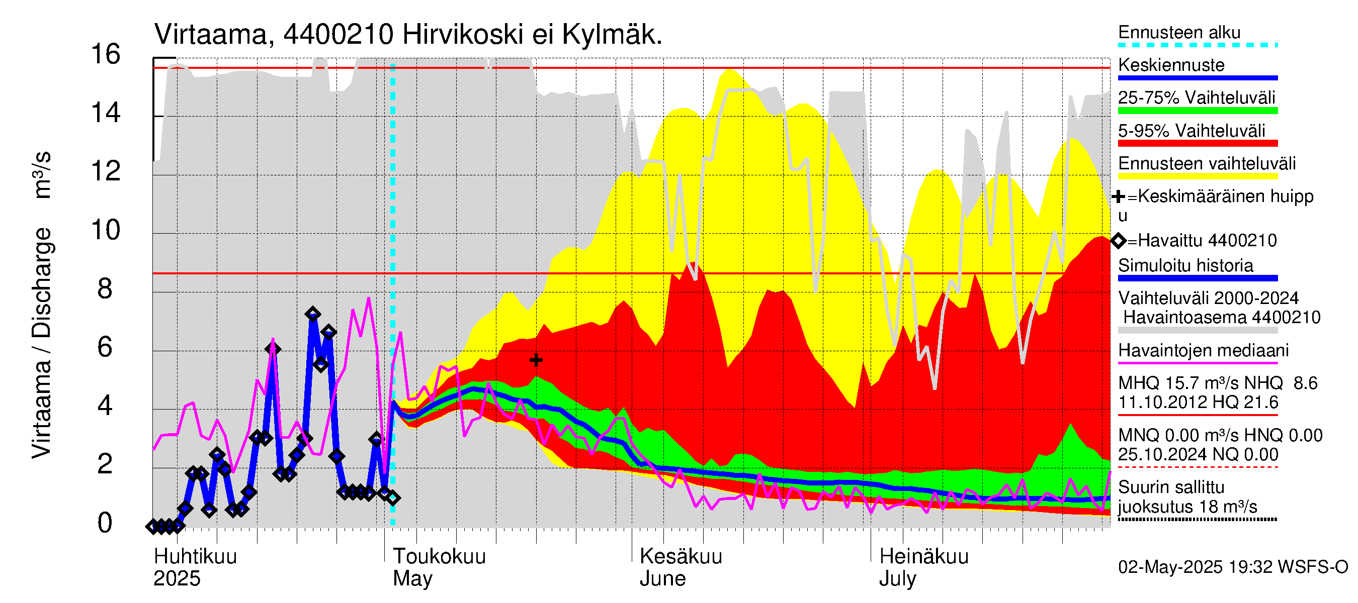Lapuanjoen vesistöalue - Hirvijärven tekojärvi: Lähtövirtaama / juoksutus - jakaumaennuste