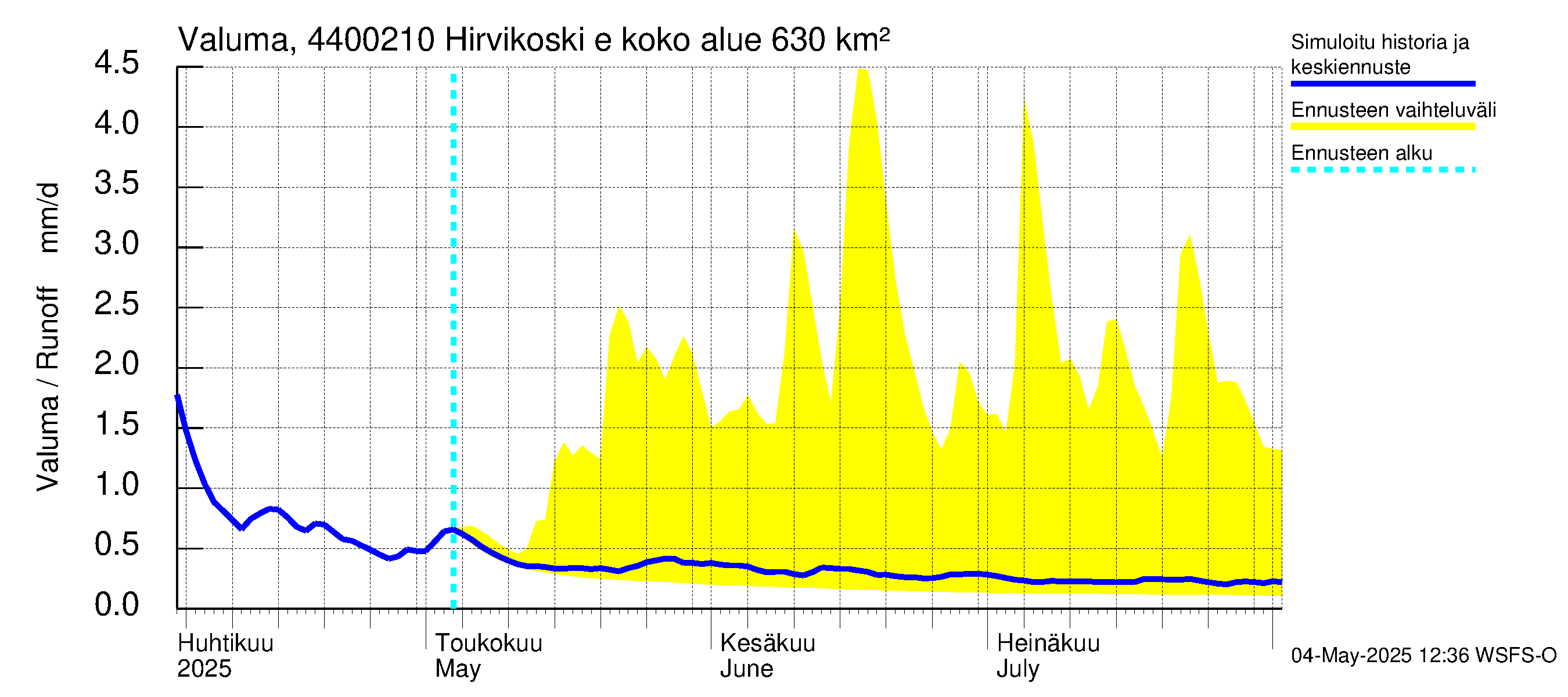 Lapuanjoen vesistöalue - Hirvikoski ei Kylmäk.: Valuma