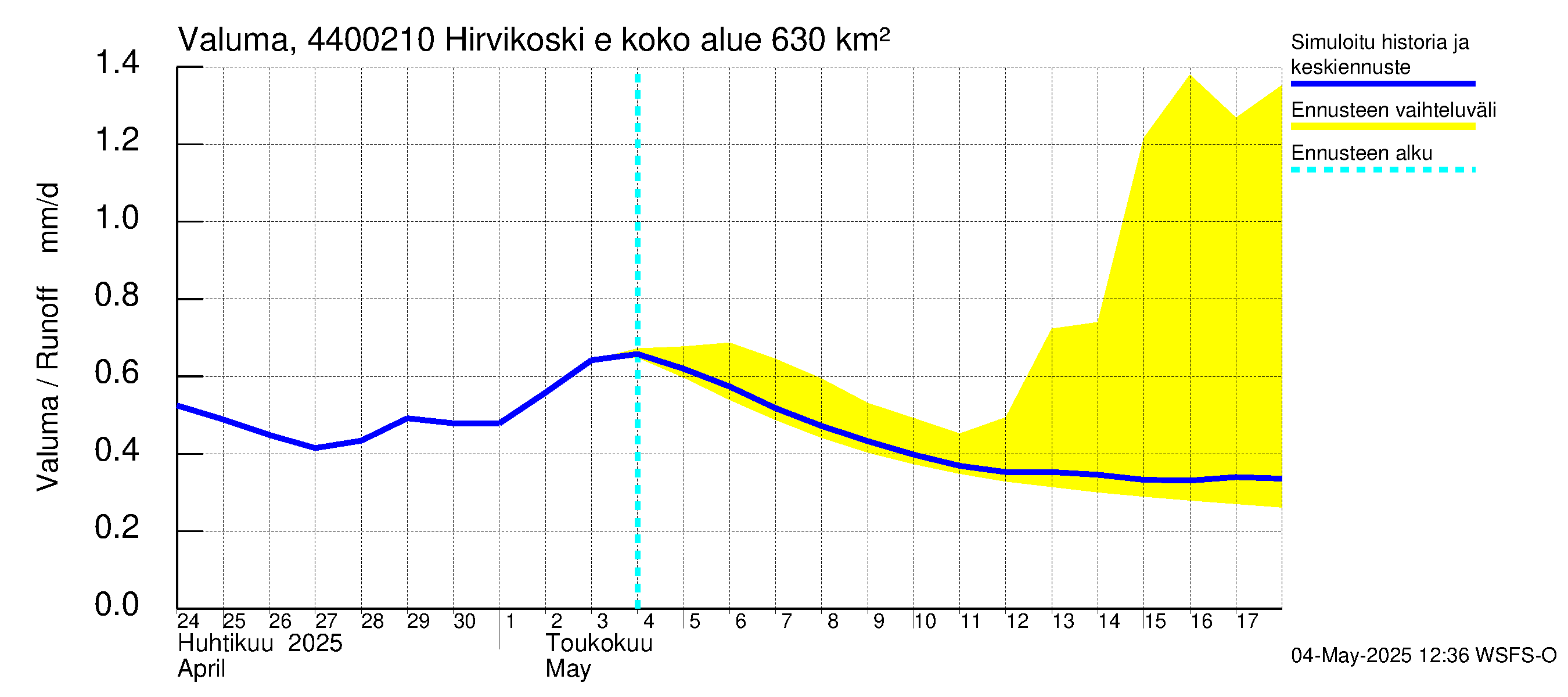 Lapuanjoen vesistöalue - Hirvikoski ei Kylmäk.: Valuma