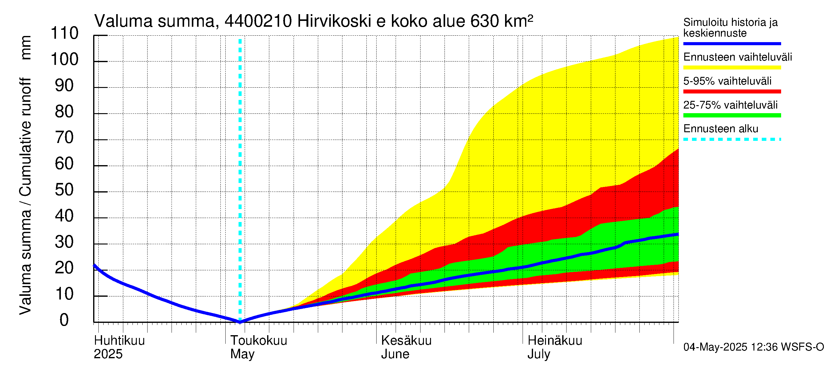 Lapuanjoen vesistöalue - Hirvikoski ei Kylmäk.: Valuma - summa