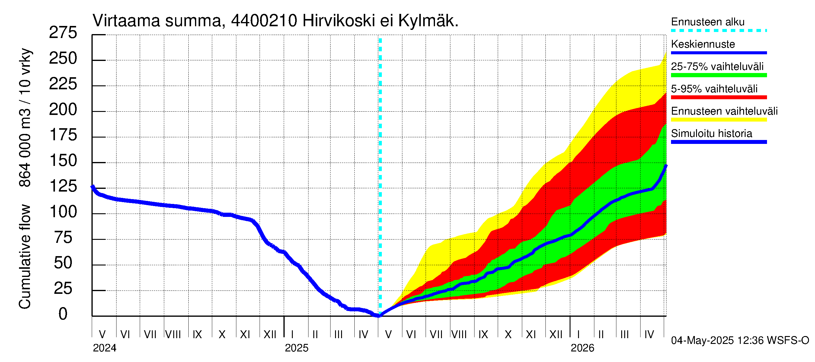 Lapuanjoen vesistöalue - Hirvikoski ei Kylmäk.: Virtaama / juoksutus - summa