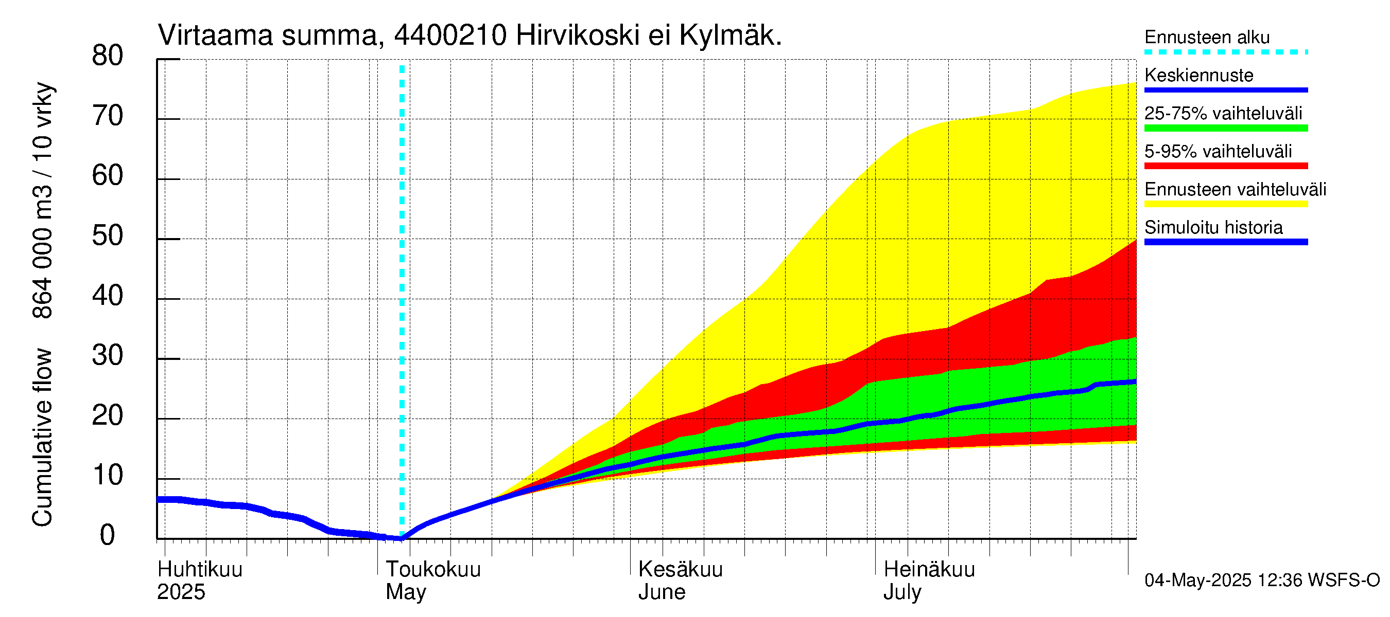 Lapuanjoen vesistöalue - Hirvikoski ei Kylmäk.: Virtaama / juoksutus - summa