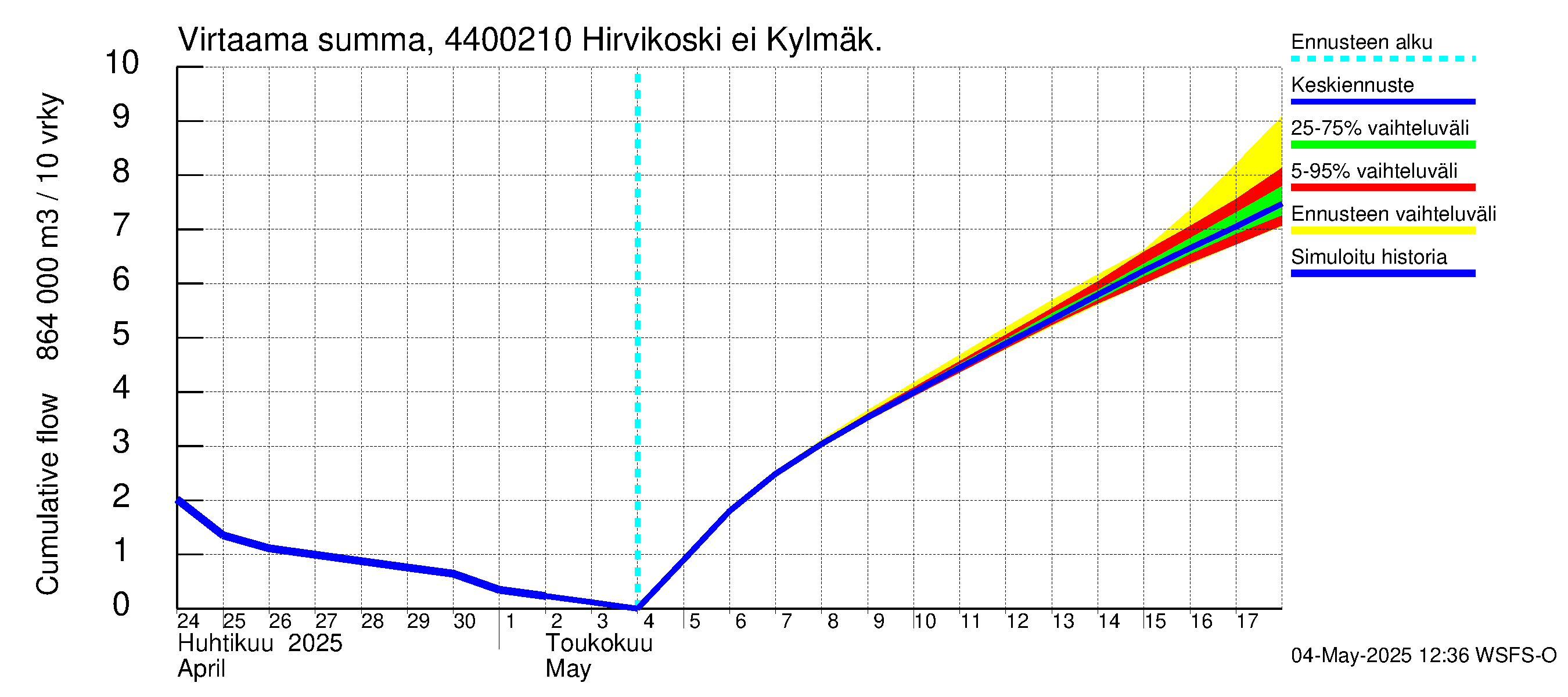 Lapuanjoen vesistöalue - Hirvikoski ei Kylmäk.: Virtaama / juoksutus - summa