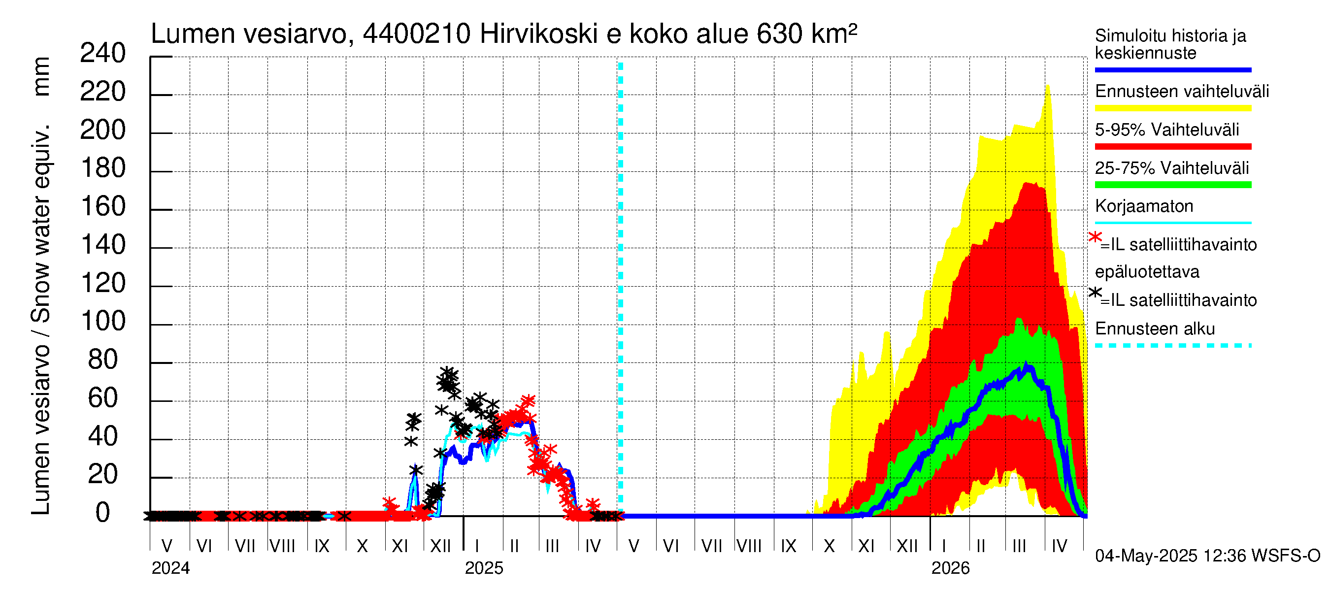 Lapuanjoen vesistöalue - Hirvikoski ei Kylmäk.: Lumen vesiarvo