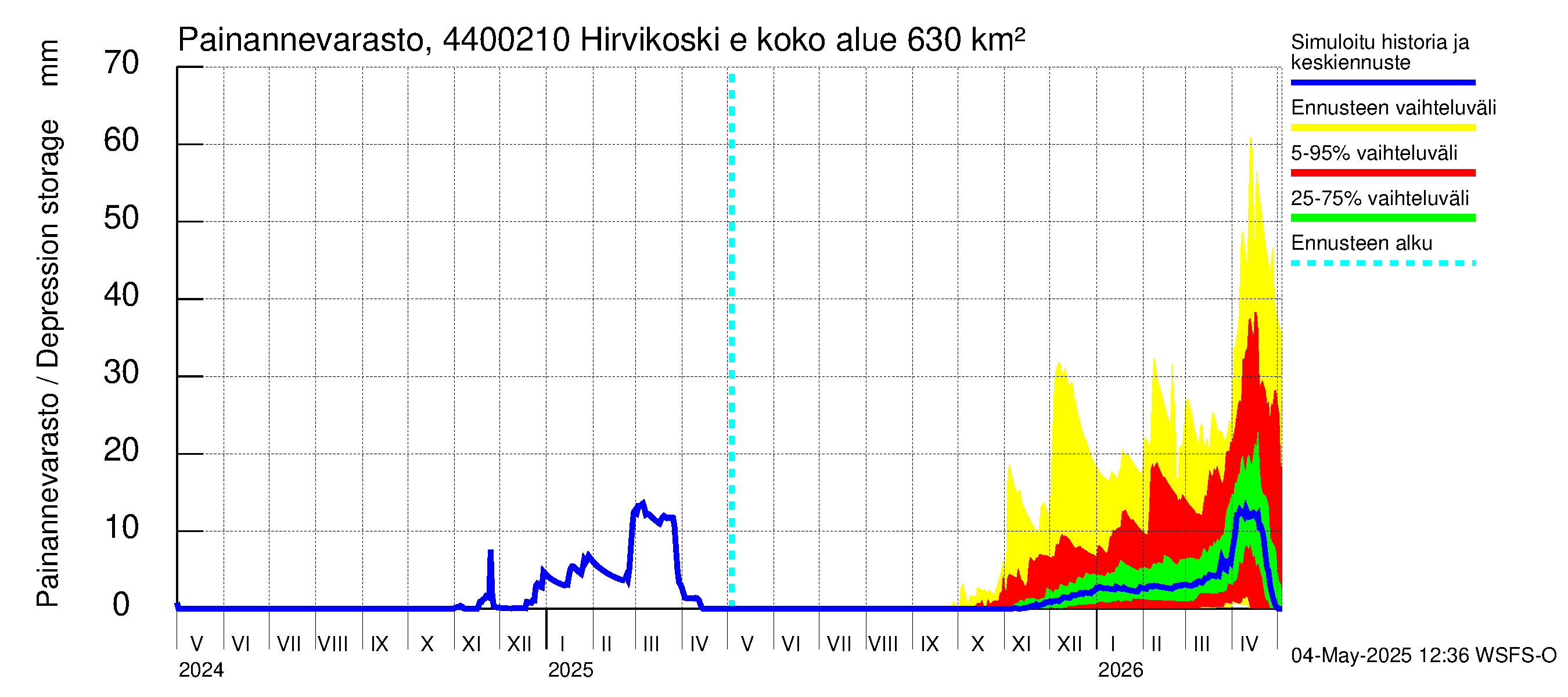 Lapuanjoen vesistöalue - Hirvikoski ei Kylmäk.: Painannevarasto