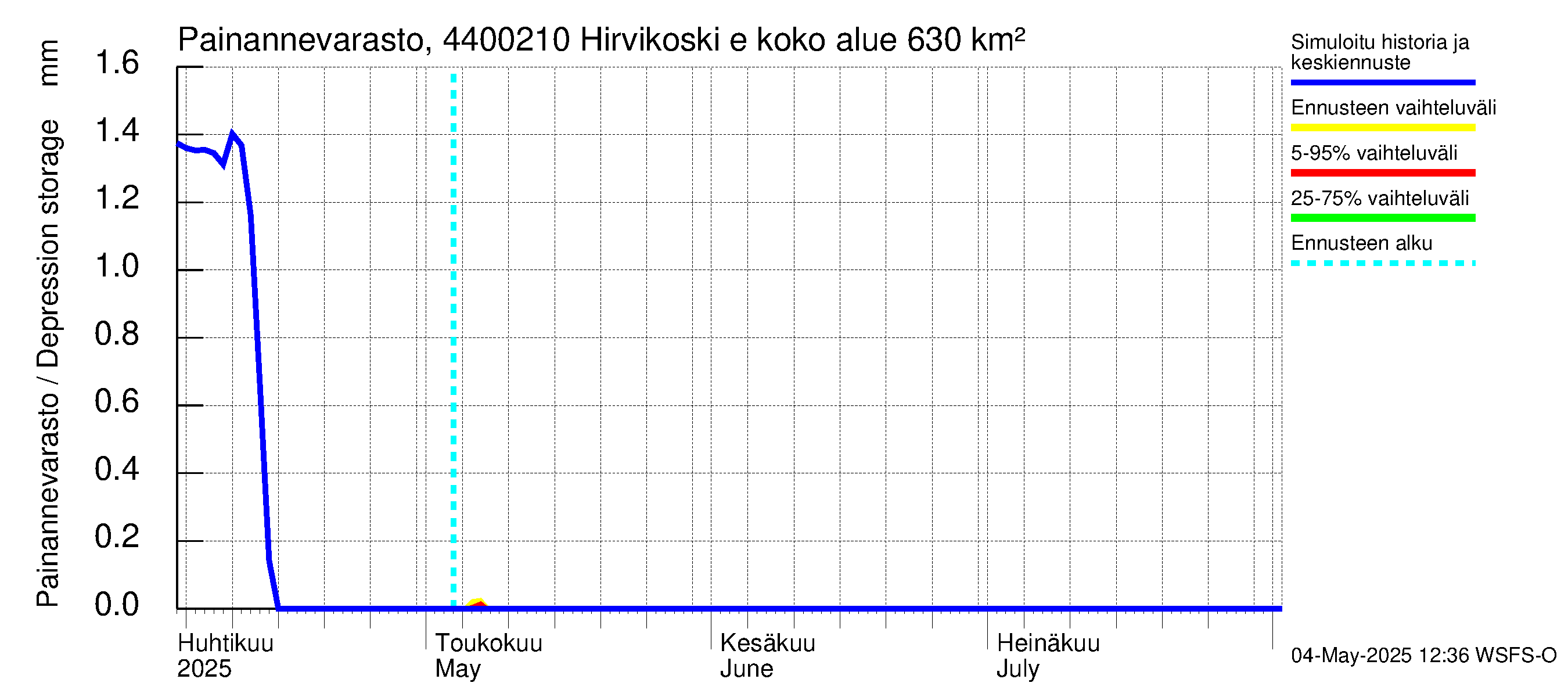 Lapuanjoen vesistöalue - Hirvikoski ei Kylmäk.: Painannevarasto