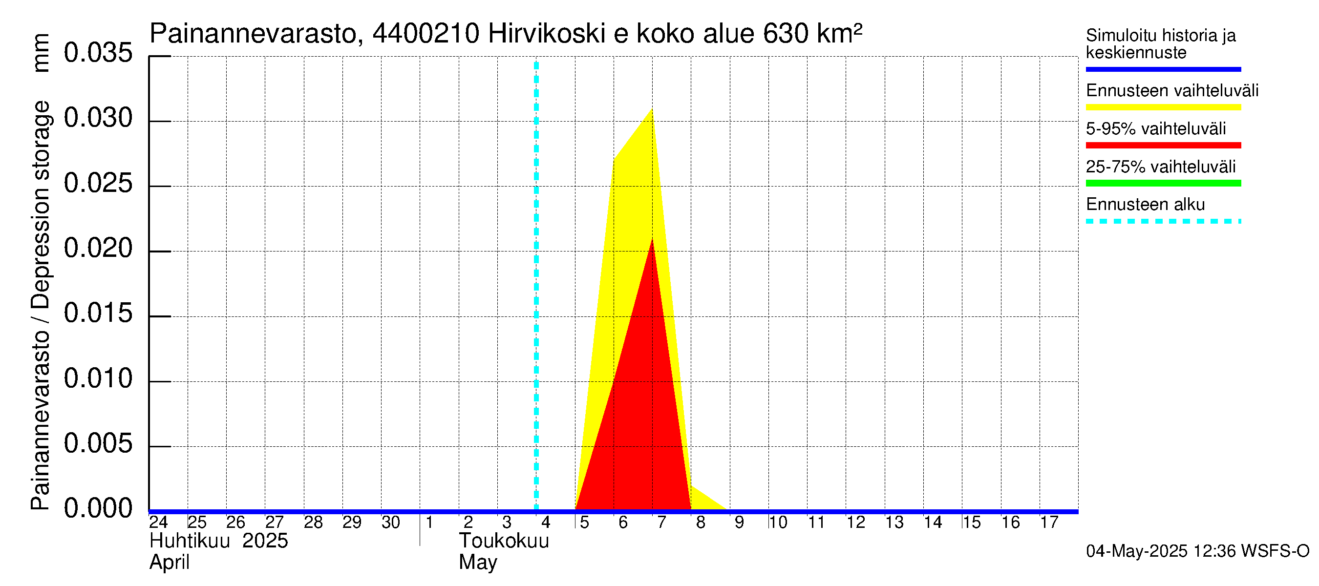Lapuanjoen vesistöalue - Hirvikoski ei Kylmäk.: Painannevarasto