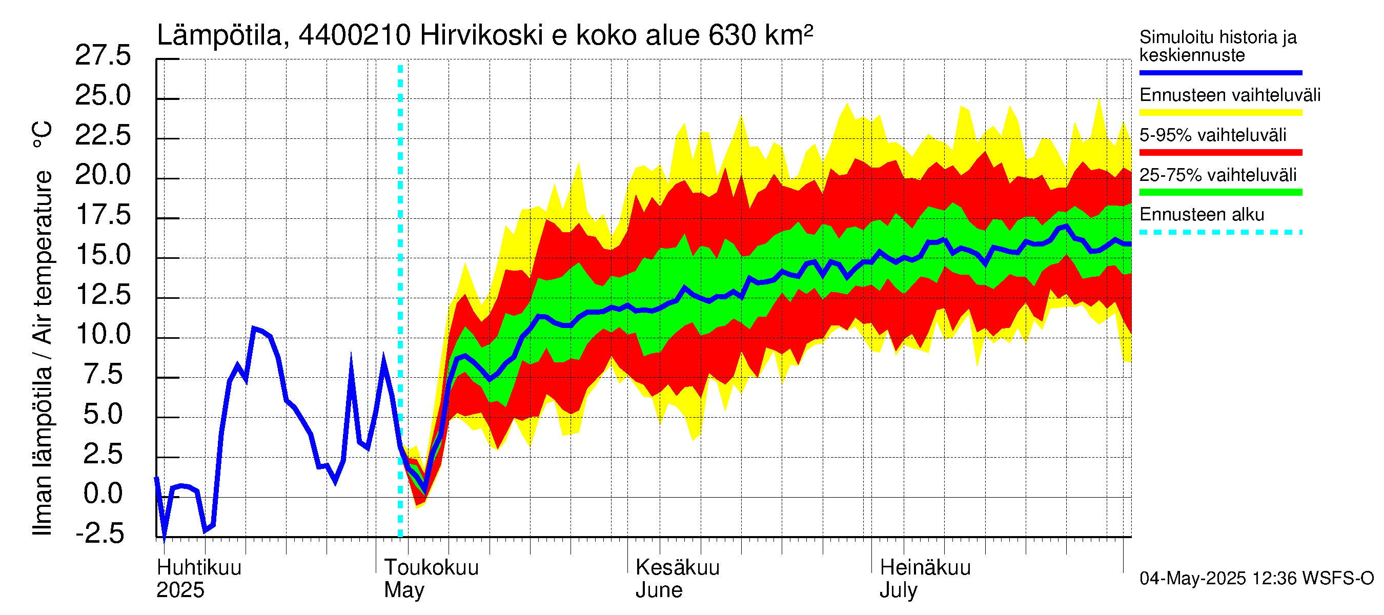 Lapuanjoen vesistöalue - Hirvikoski ei Kylmäk.: Ilman lämpötila