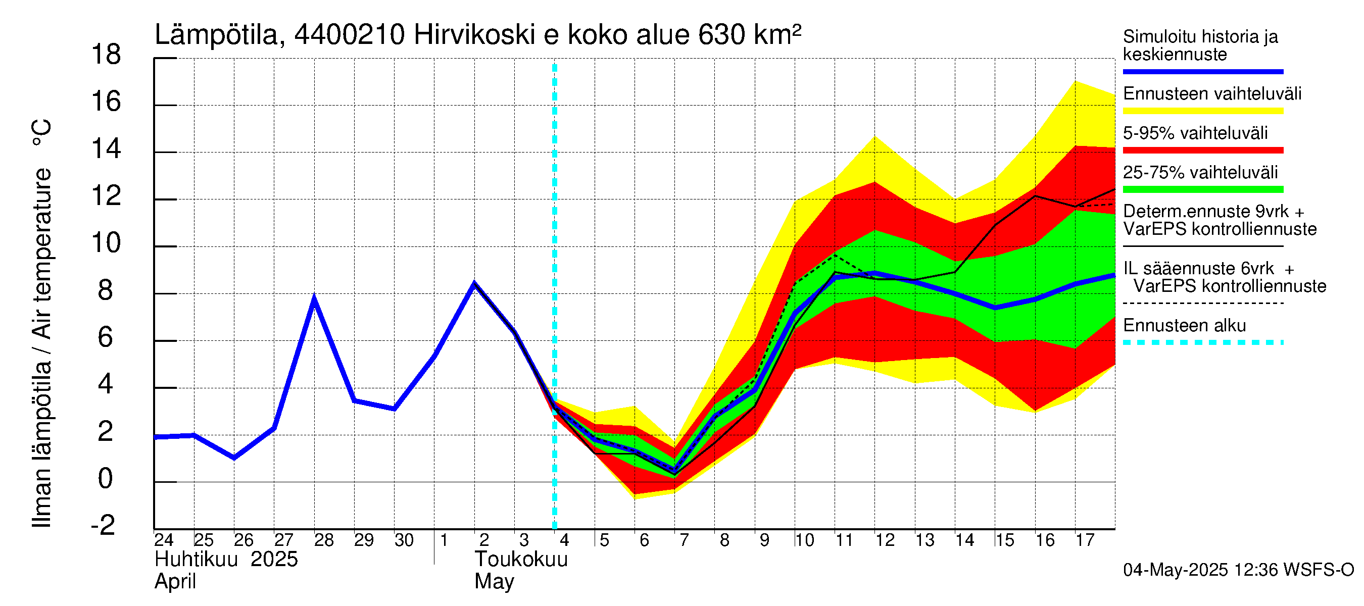 Lapuanjoen vesistöalue - Hirvikoski ei Kylmäk.: Ilman lämpötila
