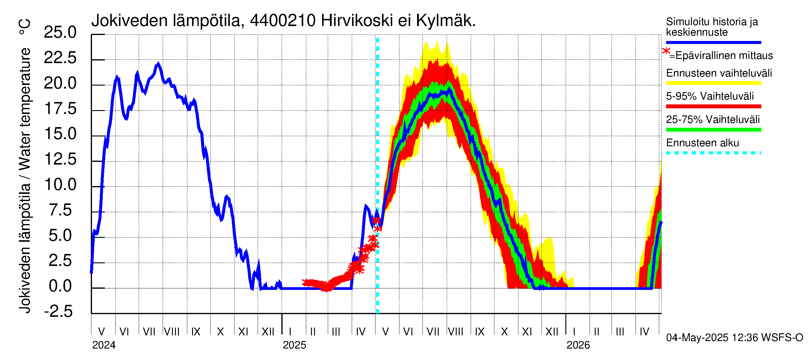 Lapuanjoen vesistöalue - Hirvikoski ei Kylmäk.: Jokiveden lämpötila