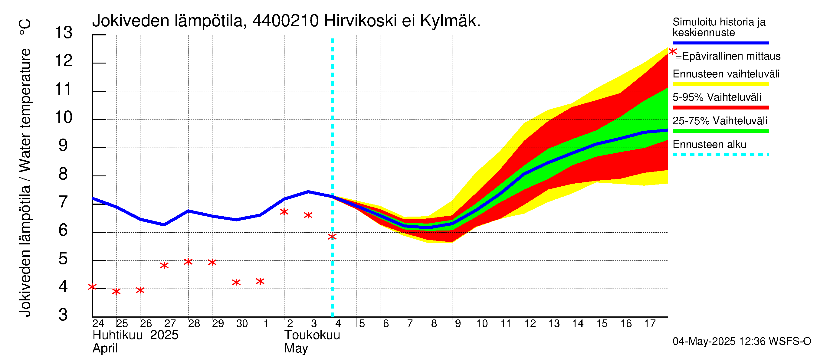Lapuanjoen vesistöalue - Hirvikoski ei Kylmäk.: Jokiveden lämpötila