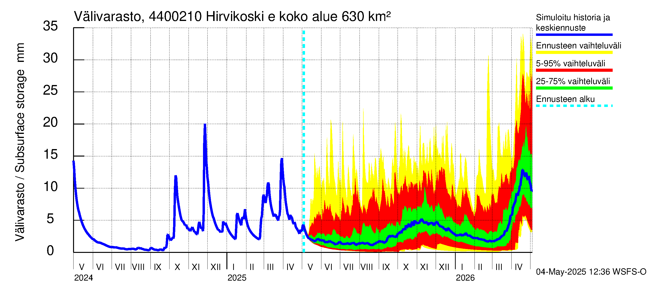 Lapuanjoen vesistöalue - Hirvikoski ei Kylmäk.: Välivarasto