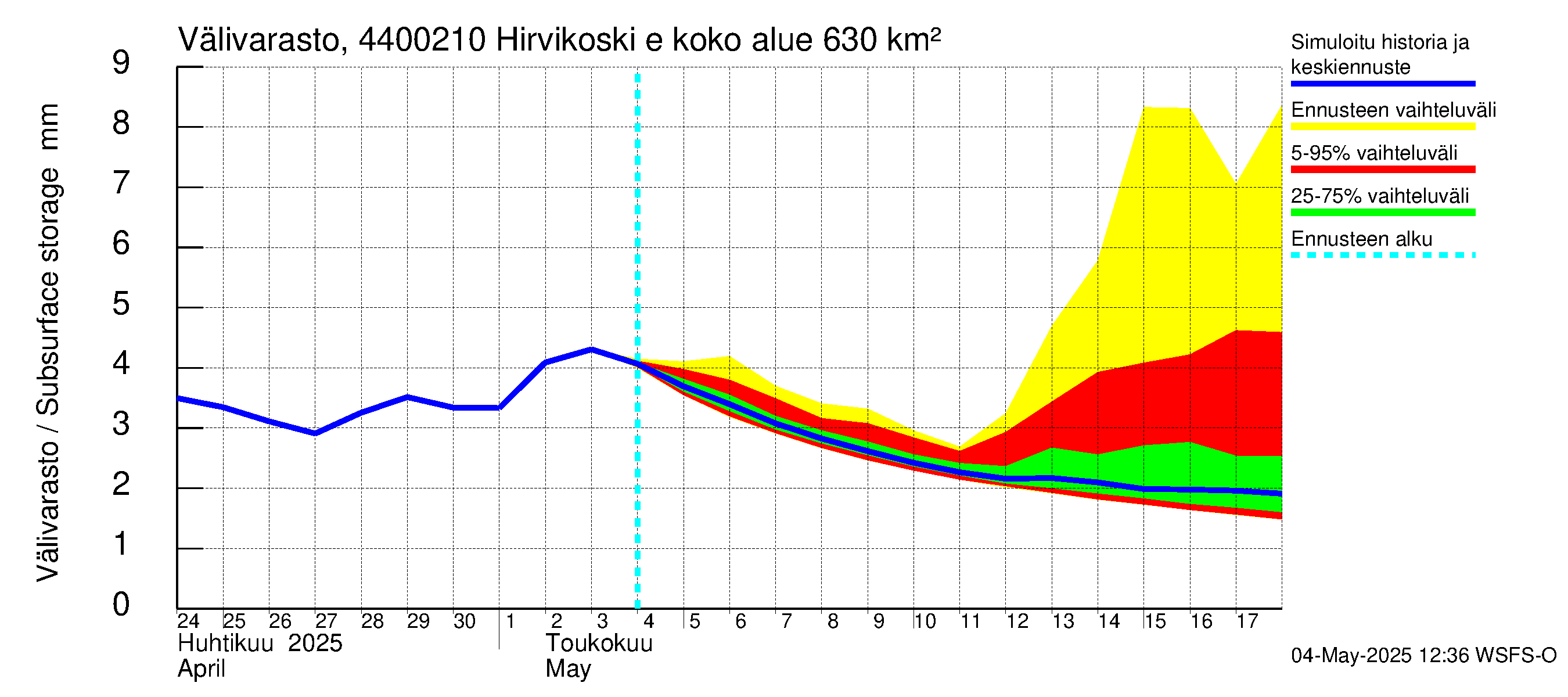Lapuanjoen vesistöalue - Hirvikoski ei Kylmäk.: Välivarasto