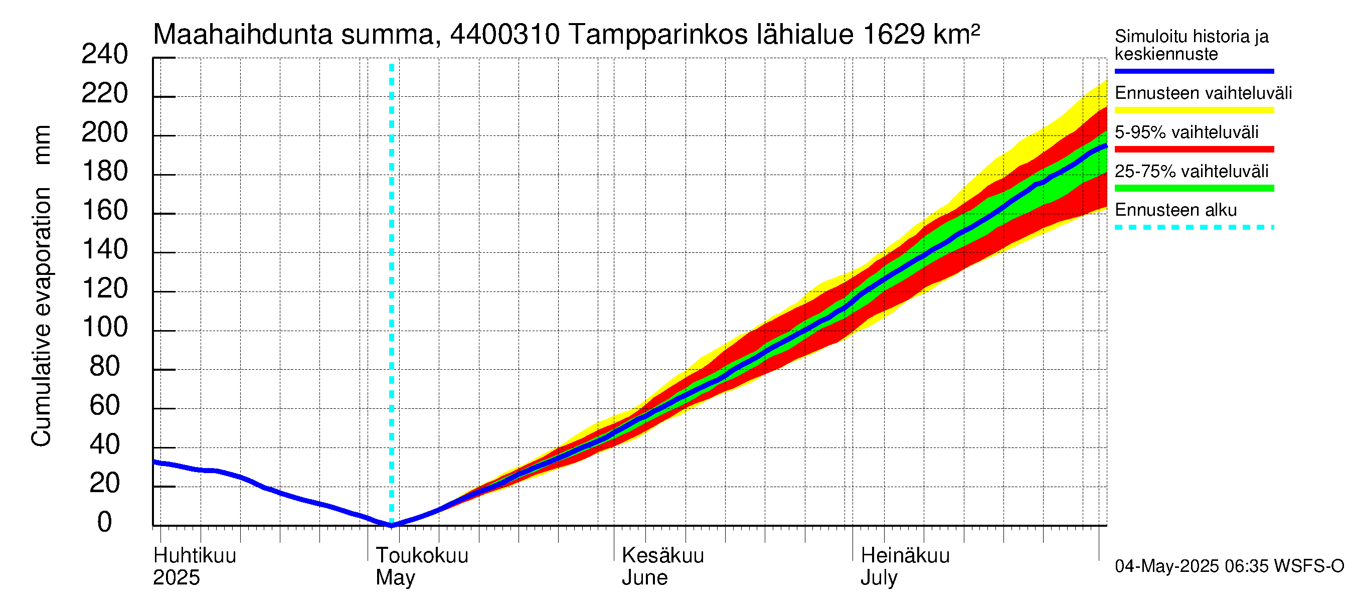 Lapuanjoen vesistöalue - Tampparinkoski: Haihdunta maa-alueelta - summa