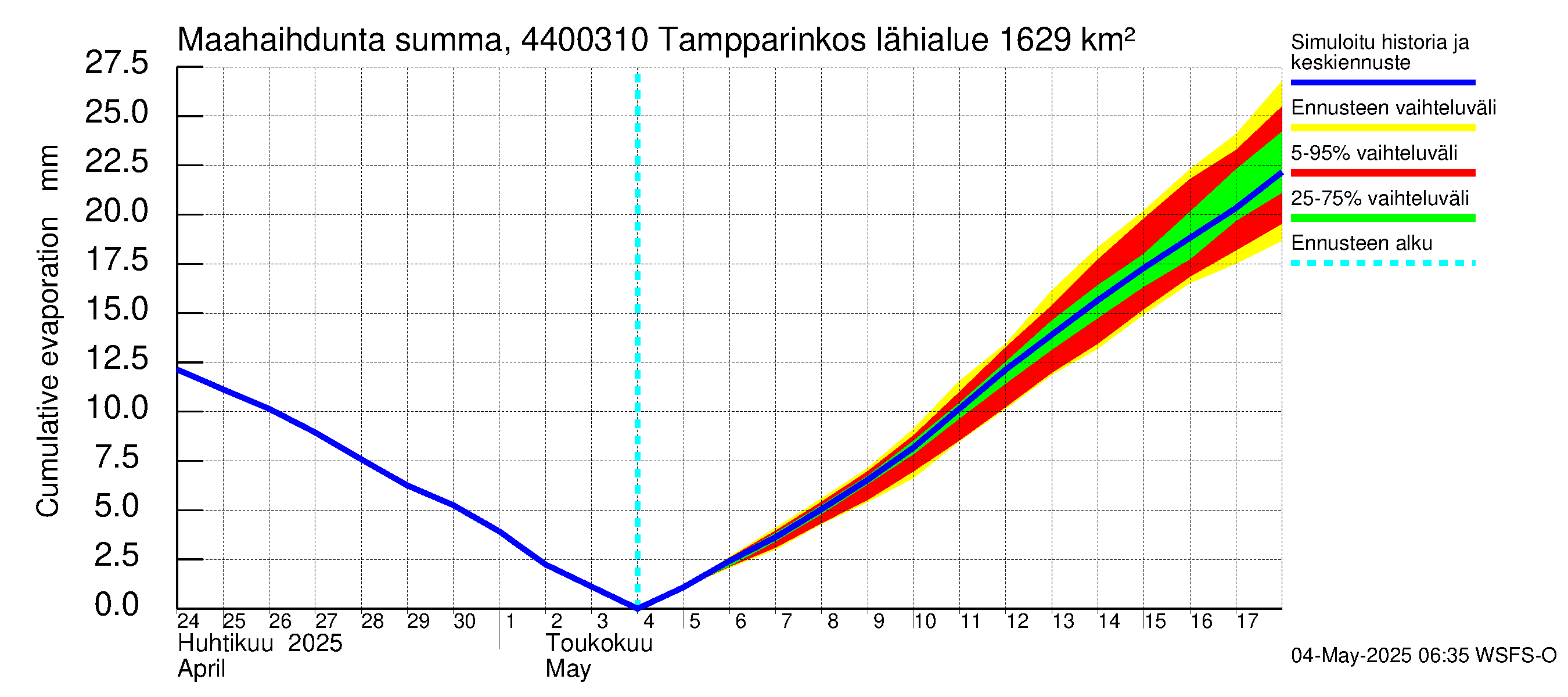 Lapuanjoen vesistöalue - Tampparinkoski: Haihdunta maa-alueelta - summa