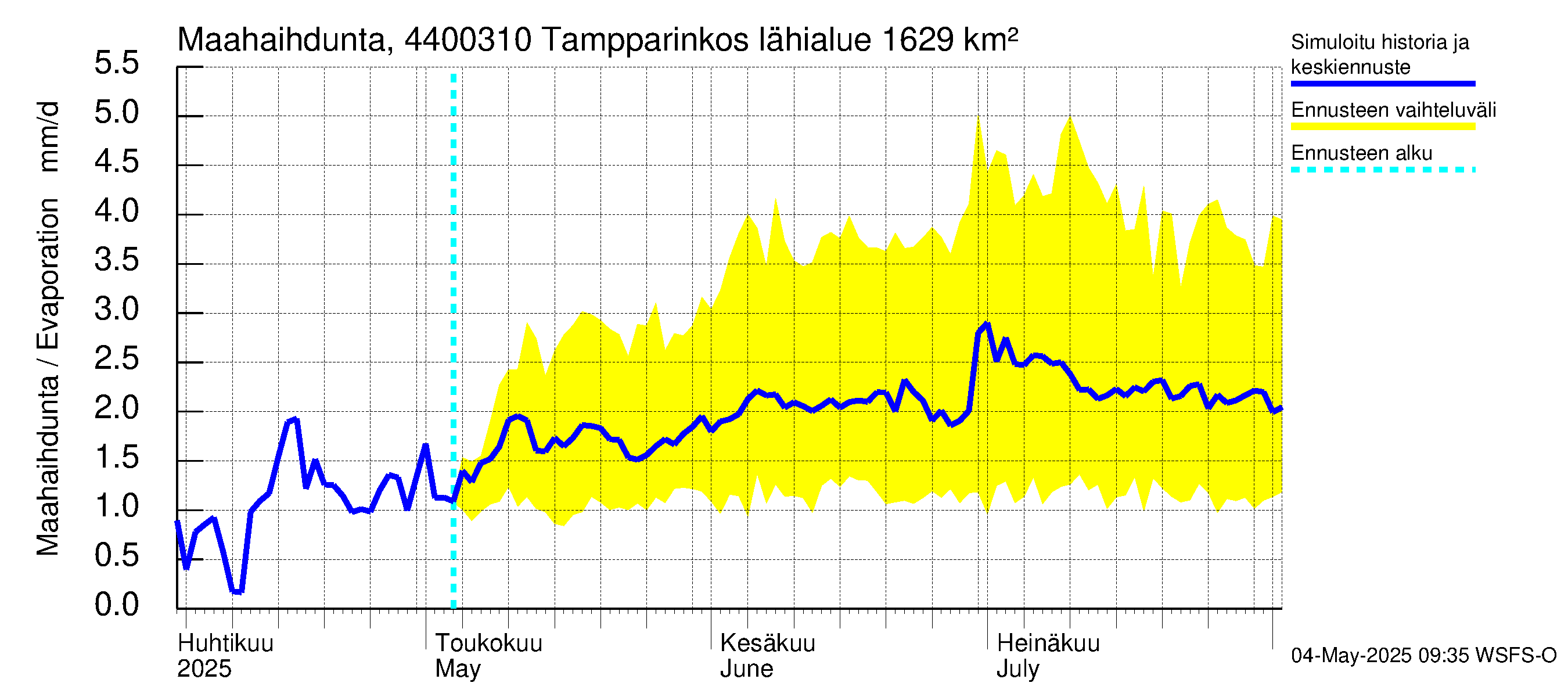 Lapuanjoen vesistöalue - Tampparinkoski: Haihdunta maa-alueelta