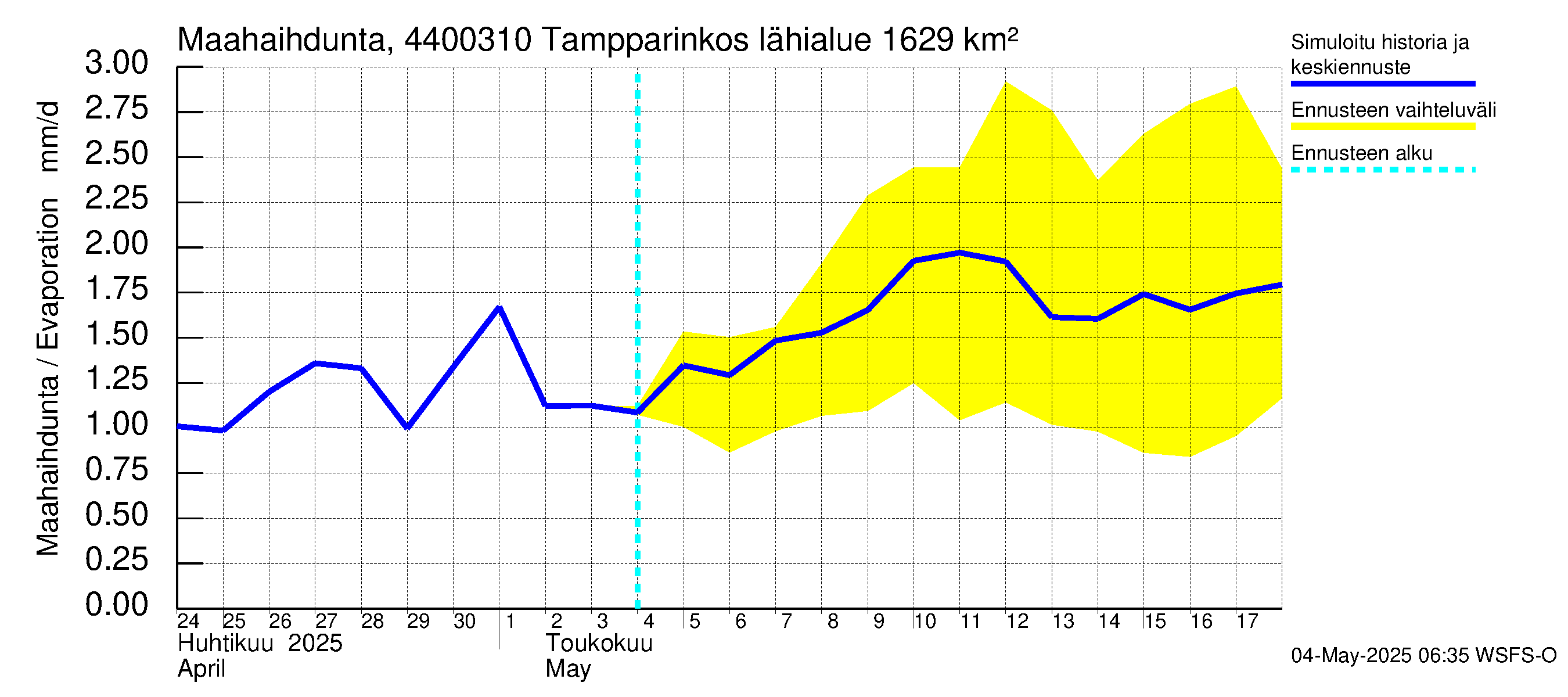 Lapuanjoen vesistöalue - Tampparinkoski: Haihdunta maa-alueelta