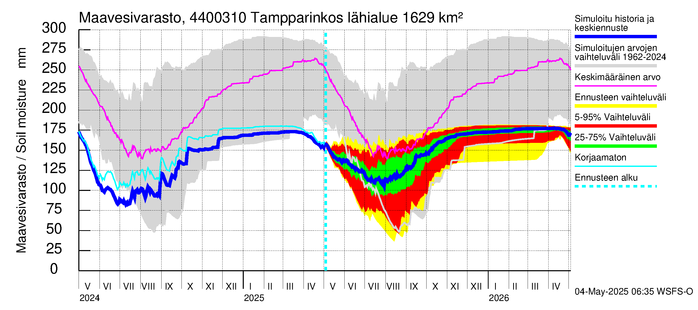 Lapuanjoen vesistöalue - Tampparinkoski: Maavesivarasto