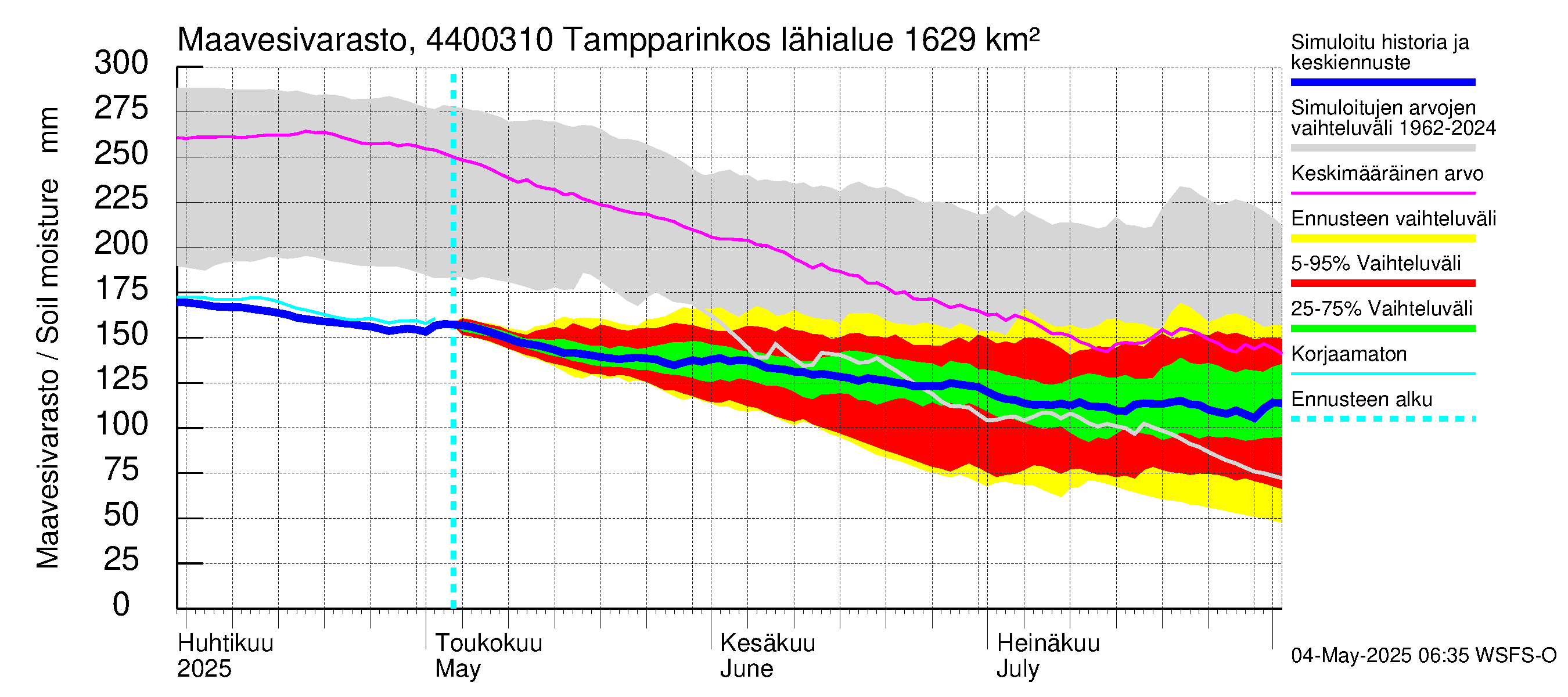 Lapuanjoen vesistöalue - Tampparinkoski: Maavesivarasto