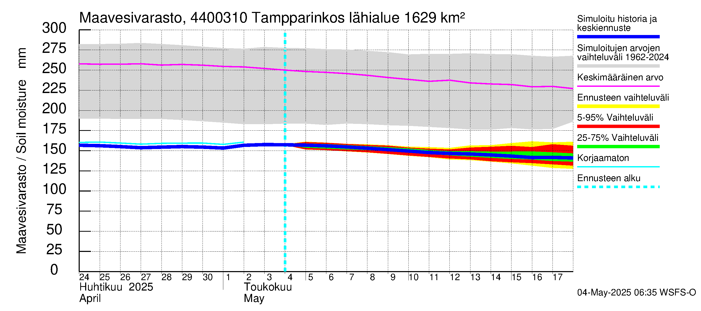 Lapuanjoen vesistöalue - Tampparinkoski: Maavesivarasto