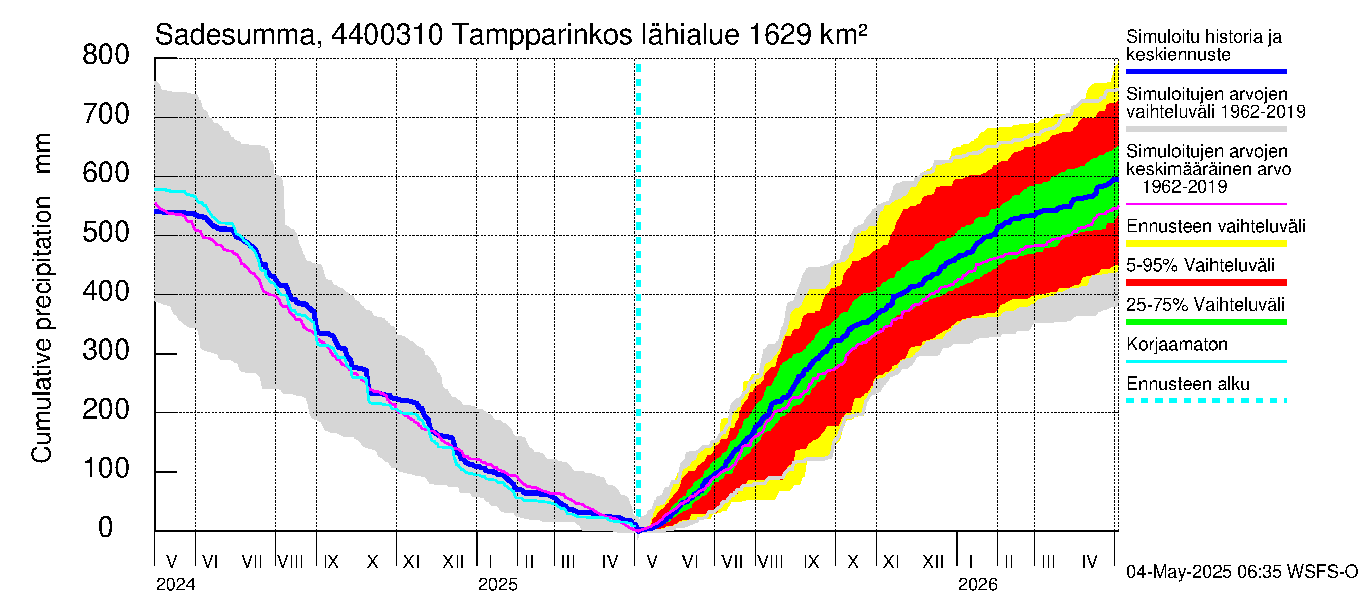 Lapuanjoen vesistöalue - Tampparinkoski: Sade - summa