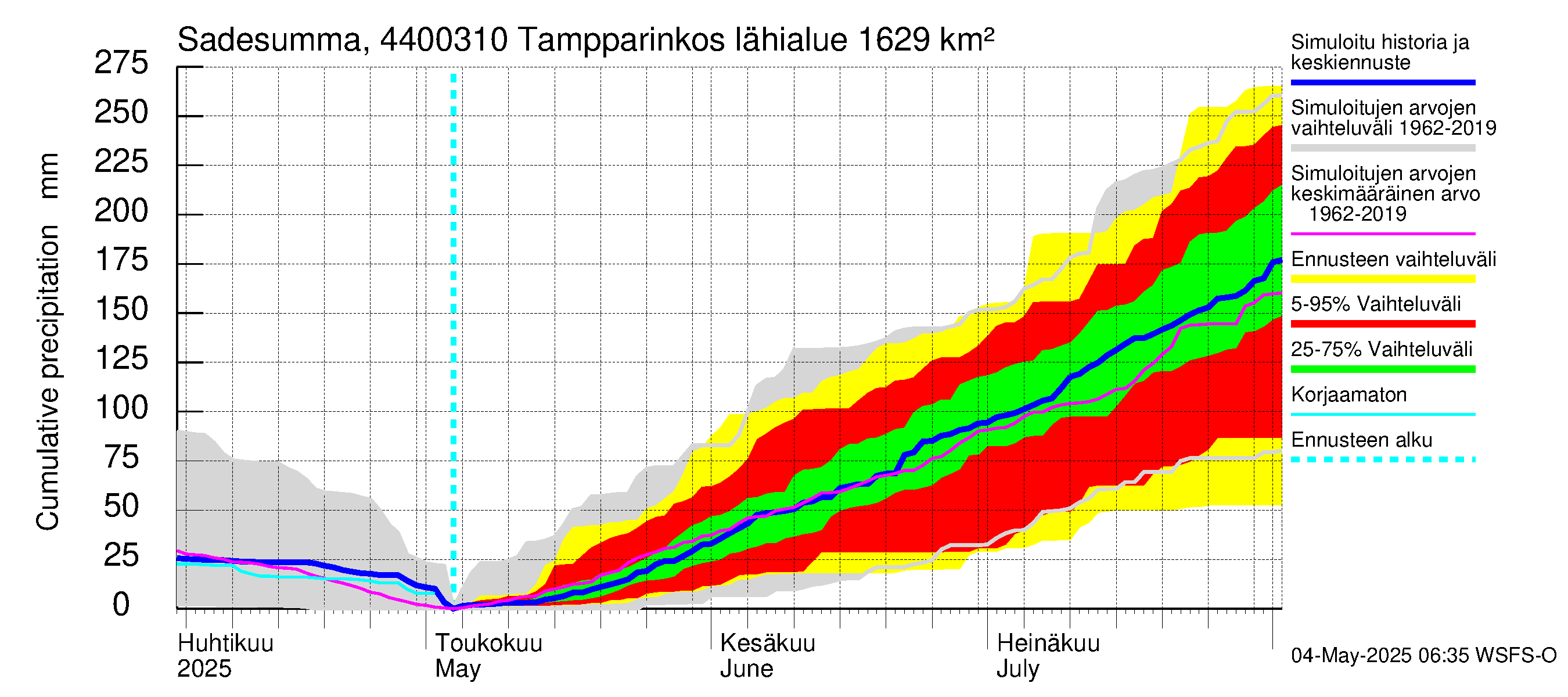 Lapuanjoen vesistöalue - Tampparinkoski: Sade - summa