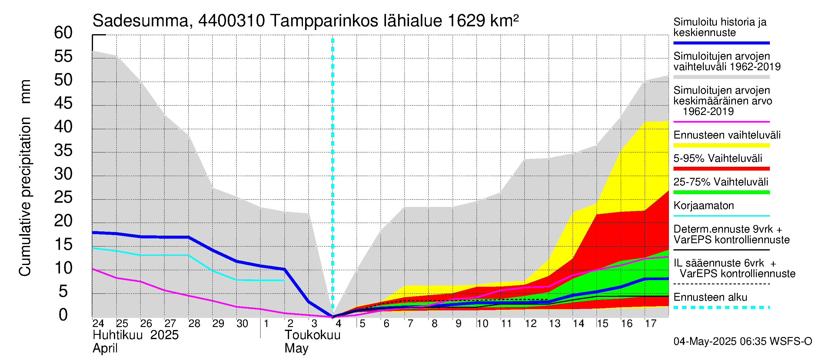 Lapuanjoen vesistöalue - Tampparinkoski: Sade - summa