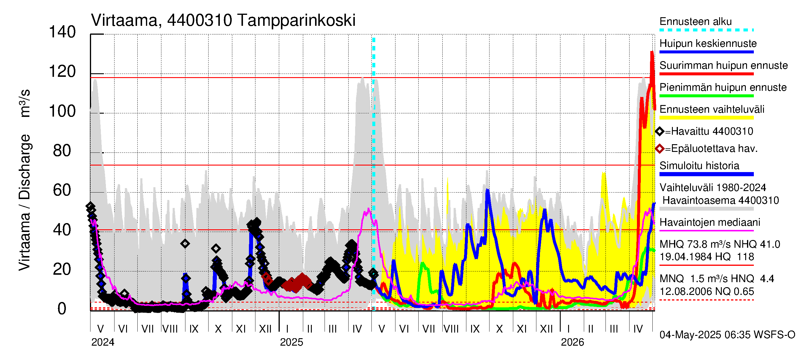 Lapuanjoen vesistöalue - Tampparinkoski: Virtaama / juoksutus - huippujen keski- ja ääriennusteet